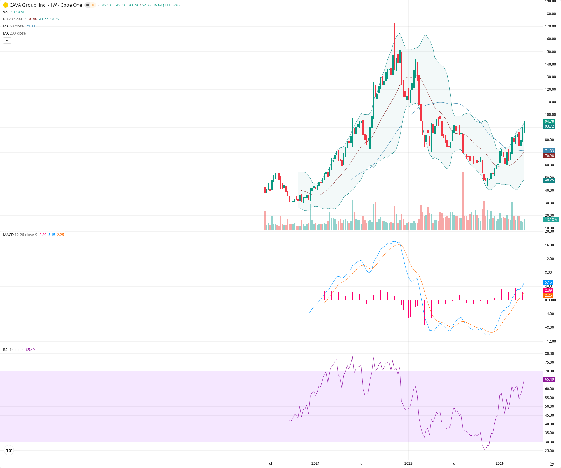 Weekly candlestick price chart for CAVA as of 2026-04-18T09:11:23.686Z, showing 20-, 50-, and 200-period SMAs, Bollinger Bands, volume, MACD, RSI, and the current price line with top status bar.