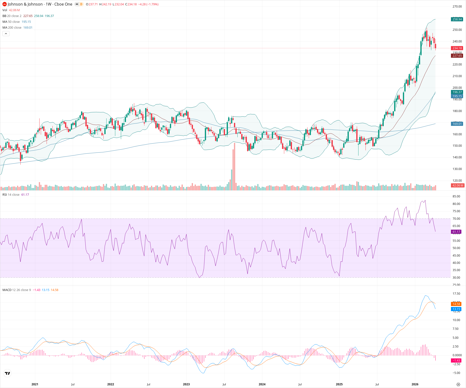 Weekly candlestick price chart for JNJ as of 2026-04-18T09:04:35.885Z, showing 20-, 50-, and 200-period SMAs, Bollinger Bands, volume, MACD, RSI, and the current price line with top status bar.