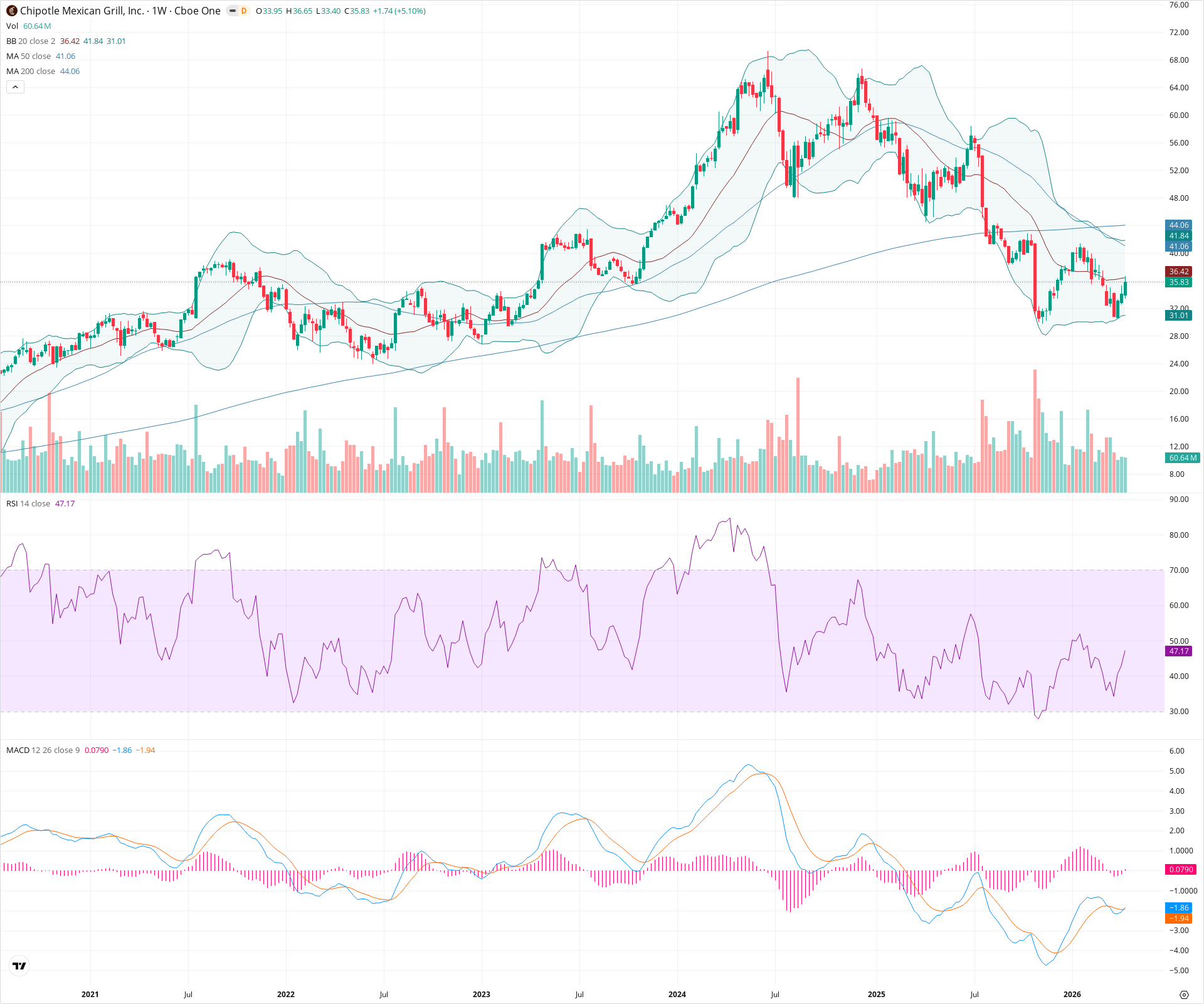 Weekly candlestick price chart for CMG as of 2026-04-18T09:09:01.884Z, showing 20-, 50-, and 200-period SMAs, Bollinger Bands, volume, MACD, RSI, and the current price line with top status bar.