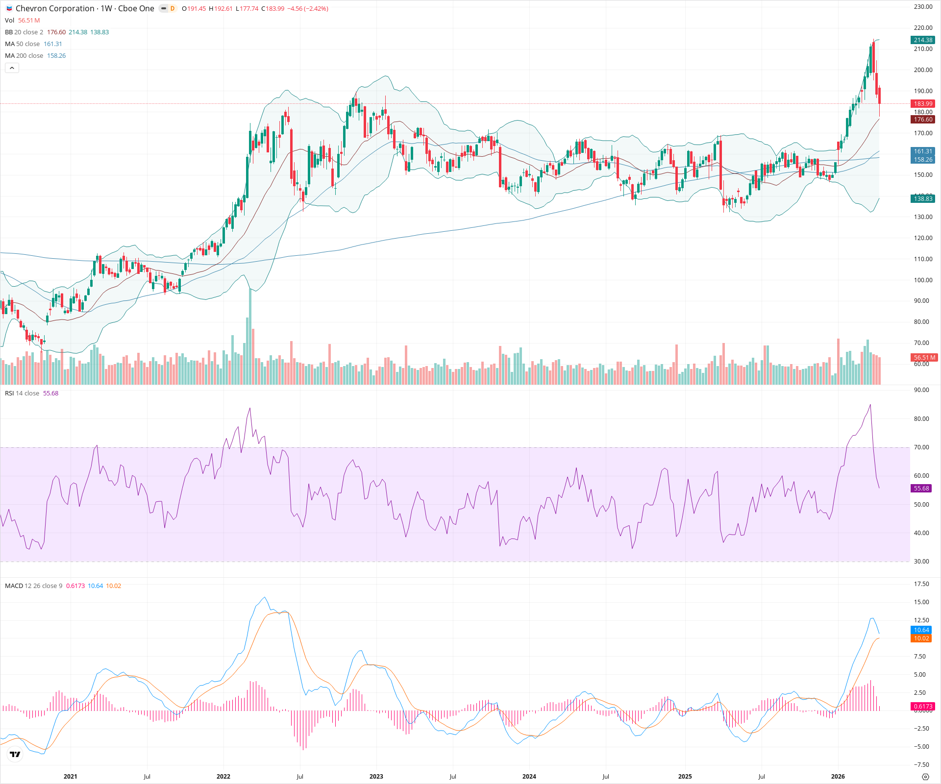 Weekly candlestick price chart for CVX as of 2026-04-18T09:13:51.184Z, showing 20-, 50-, and 200-period SMAs, Bollinger Bands, volume, MACD, RSI, and the current price line with top status bar.