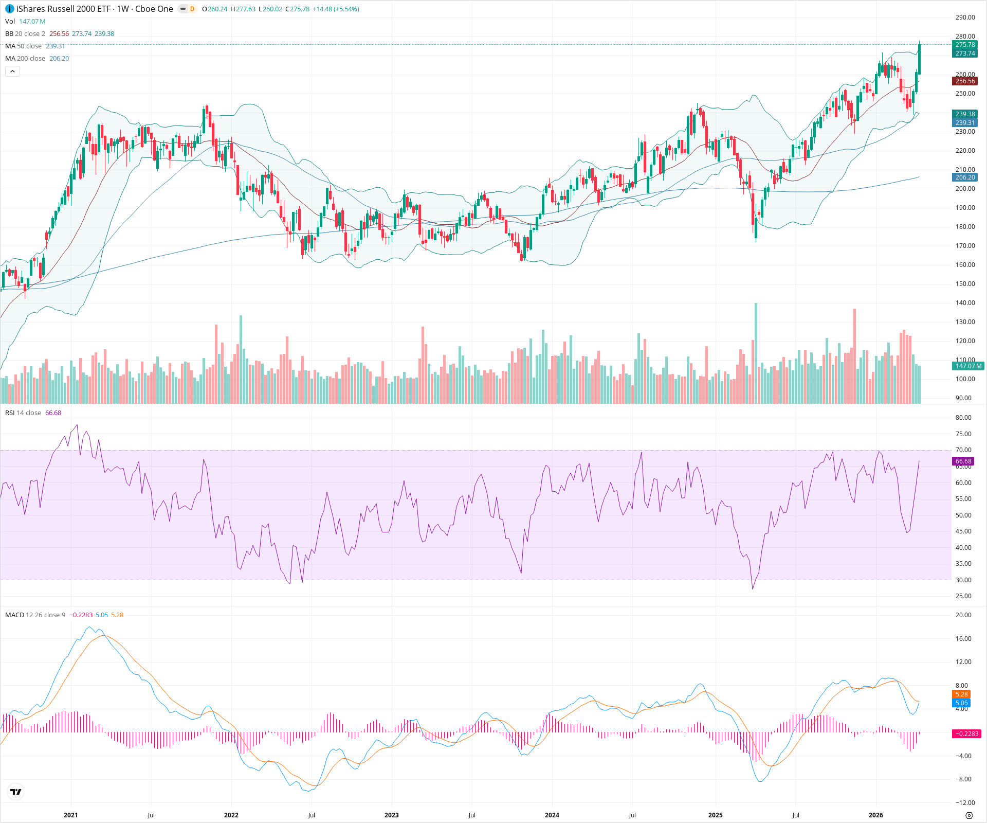 Weekly candlestick price chart for IWM as of 2026-04-18T09:01:40.383Z, showing 20-, 50-, and 200-period SMAs, Bollinger Bands, volume, MACD, RSI, and the current price line with top status bar.