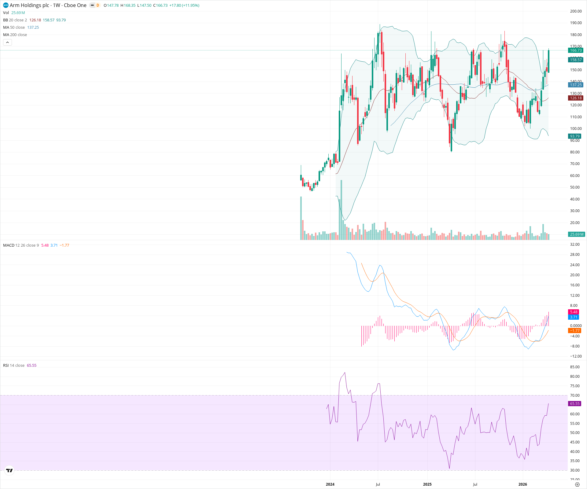 Weekly candlestick price chart for ARM as of 2026-04-18T09:06:35.783Z, showing 20-, 50-, and 200-period SMAs, Bollinger Bands, volume, MACD, RSI, and the current price line with top status bar.