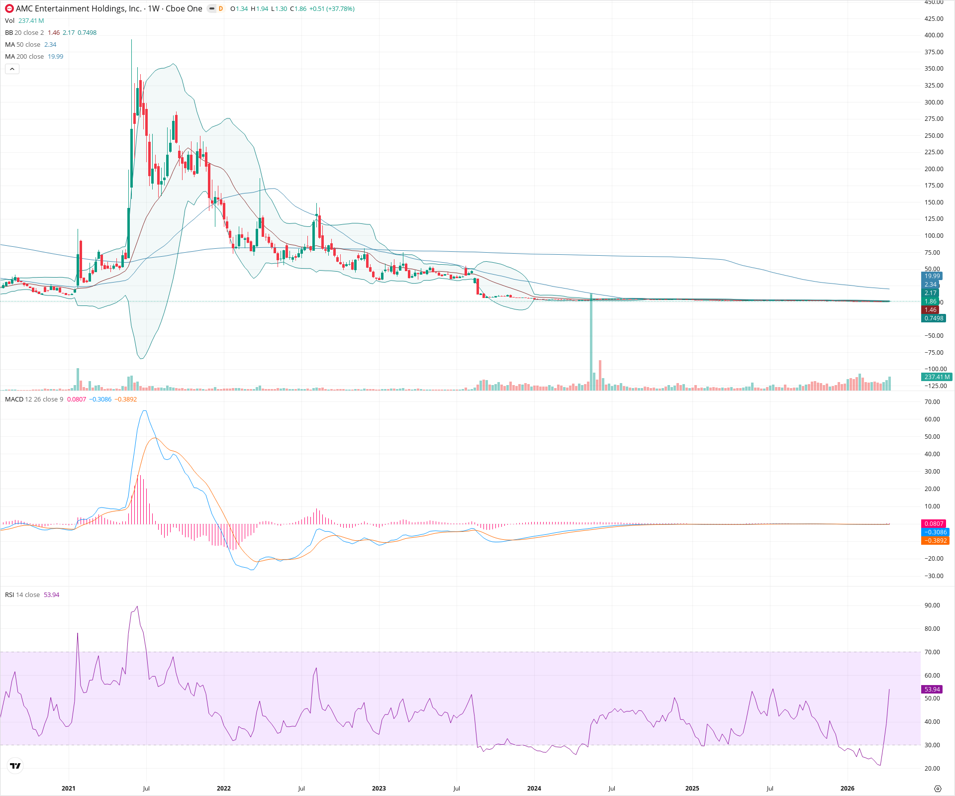 Weekly candlestick price chart for AMC as of 2026-04-18T09:13:51.984Z, showing 20-, 50-, and 200-period SMAs, Bollinger Bands, volume, MACD, RSI, and the current price line with top status bar.