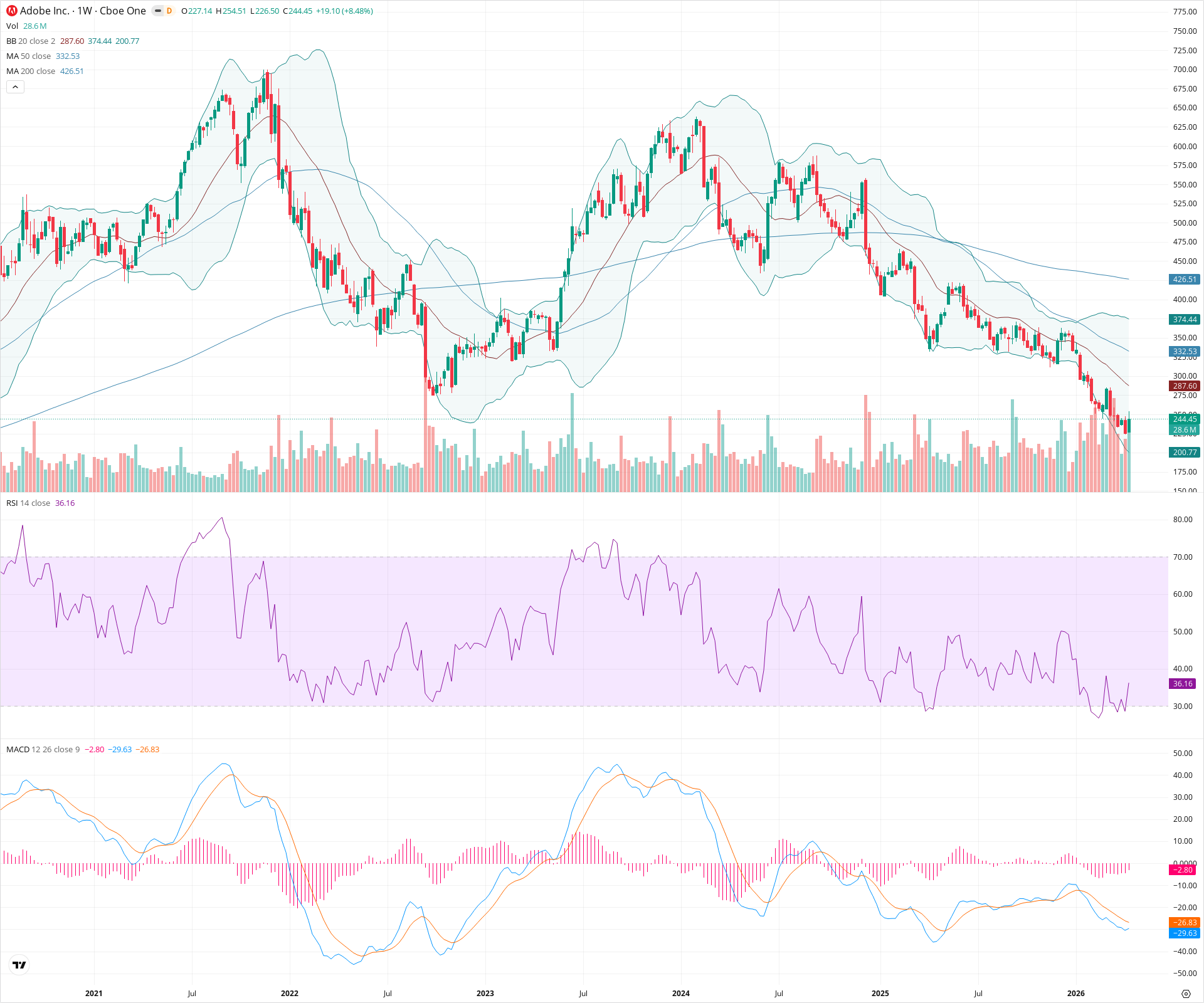 Weekly candlestick price chart for ADBE as of 2026-04-18T09:05:18.484Z, showing 20-, 50-, and 200-period SMAs, Bollinger Bands, volume, MACD, RSI, and the current price line with top status bar.