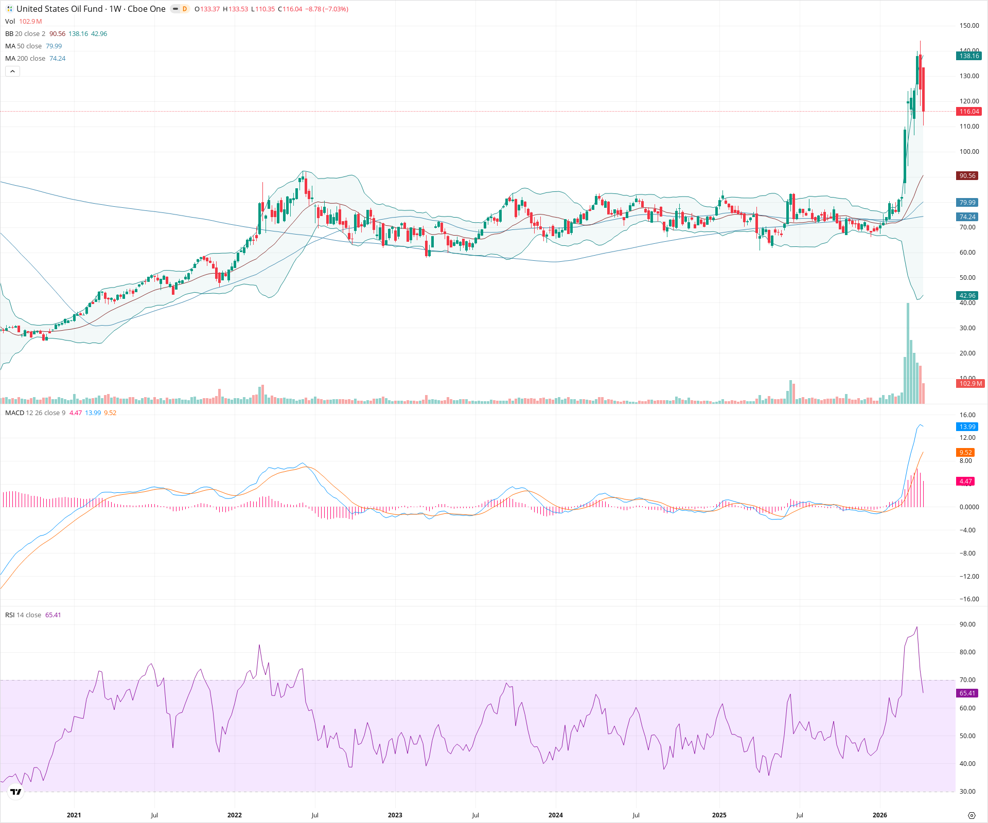 Weekly candlestick price chart for USO as of 2026-04-18T09:12:21.684Z, showing 20-, 50-, and 200-period SMAs, Bollinger Bands, volume, MACD, RSI, and the current price line with top status bar.