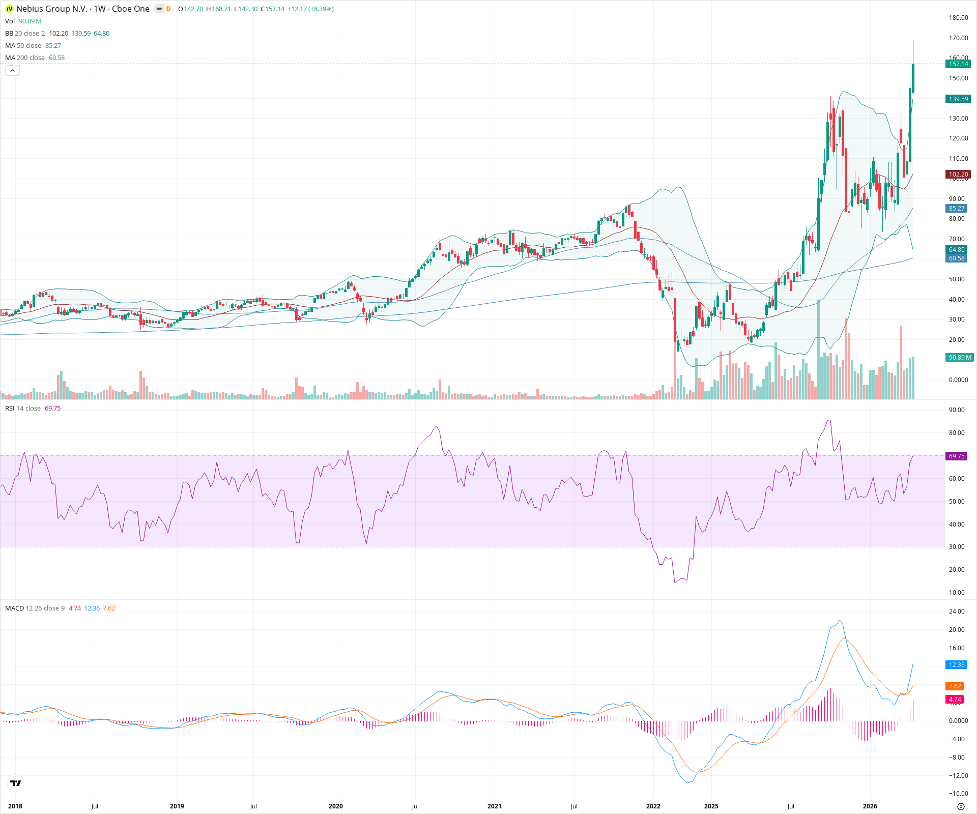 Weekly candlestick price chart for NBIS as of 2026-04-18T09:09:39.384Z, showing 20-, 50-, and 200-period SMAs, Bollinger Bands, volume, MACD, RSI, and the current price line with top status bar.