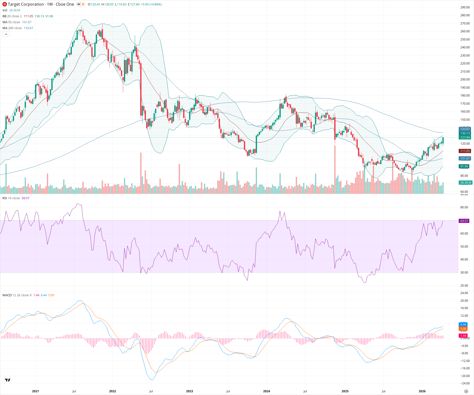 Weekly candlestick price chart for TGT as of 2026-04-18T09:07:36.383Z, showing 20-, 50-, and 200-period SMAs, Bollinger Bands, volume, MACD, RSI, and the current price line with top status bar.