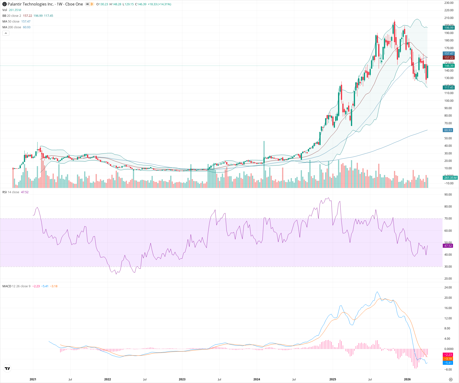 Weekly candlestick price chart for PLTR as of 2026-04-18T09:03:51.783Z, showing 20-, 50-, and 200-period SMAs, Bollinger Bands, volume, MACD, RSI, and the current price line with top status bar.