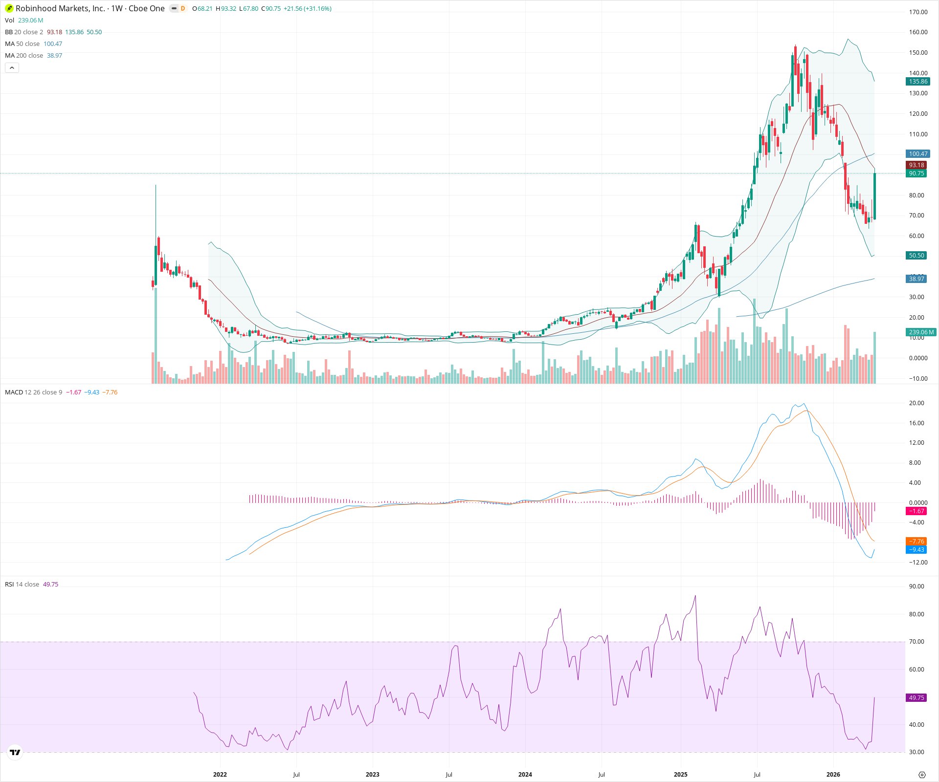 Weekly candlestick price chart for HOOD as of 2026-04-18T09:07:09.283Z, showing 20-, 50-, and 200-period SMAs, Bollinger Bands, volume, MACD, RSI, and the current price line with top status bar.