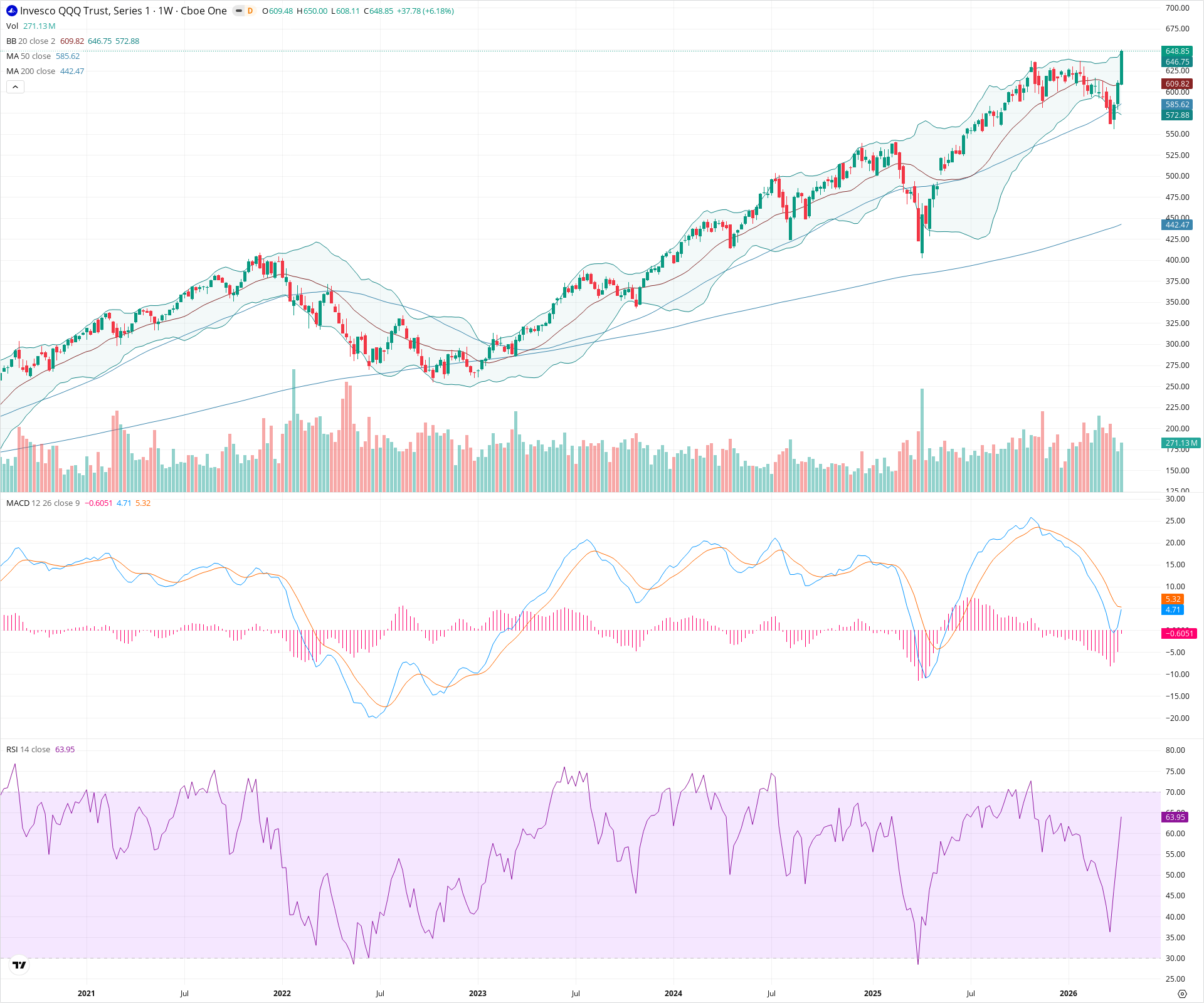 Weekly candlestick price chart for QQQ as of 2026-04-18T09:00:32.283Z, showing 20-, 50-, and 200-period SMAs, Bollinger Bands, volume, MACD, RSI, and the current price line with top status bar.