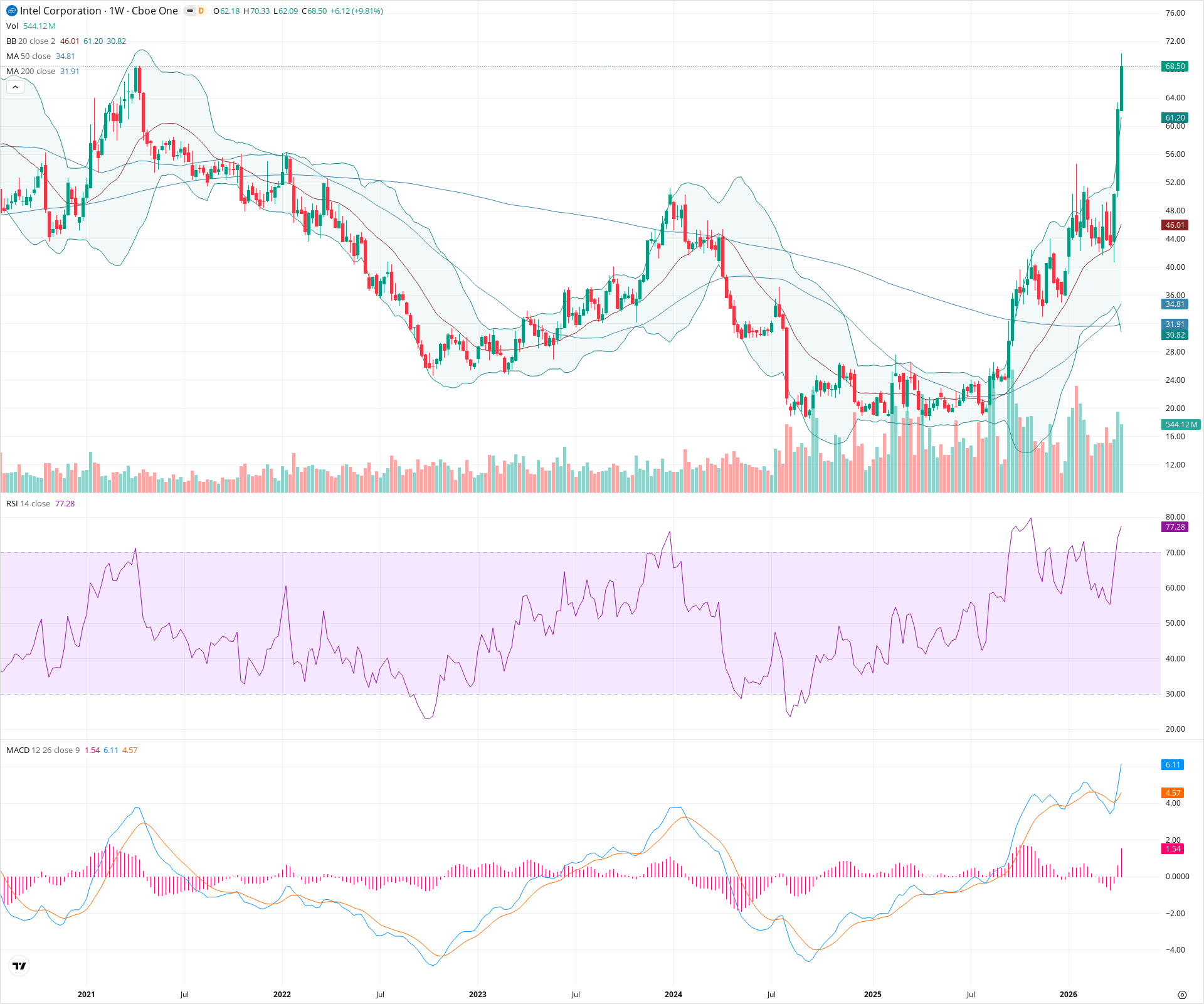 Weekly candlestick price chart for INTC as of 2026-04-18T09:06:19.684Z, showing 20-, 50-, and 200-period SMAs, Bollinger Bands, volume, MACD, RSI, and the current price line with top status bar.