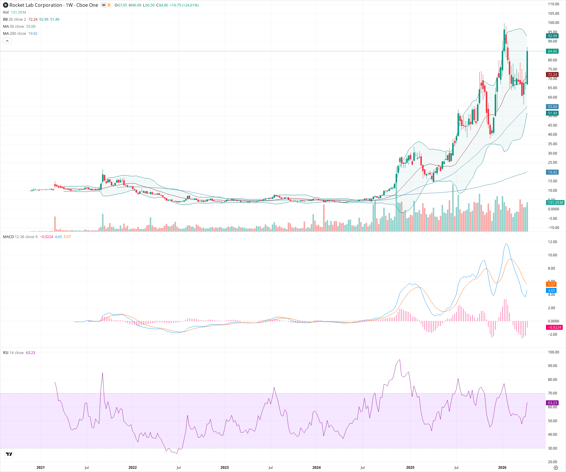 Weekly candlestick price chart for RKLB as of 2026-04-18T09:08:39.484Z, showing 20-, 50-, and 200-period SMAs, Bollinger Bands, volume, MACD, RSI, and the current price line with top status bar.