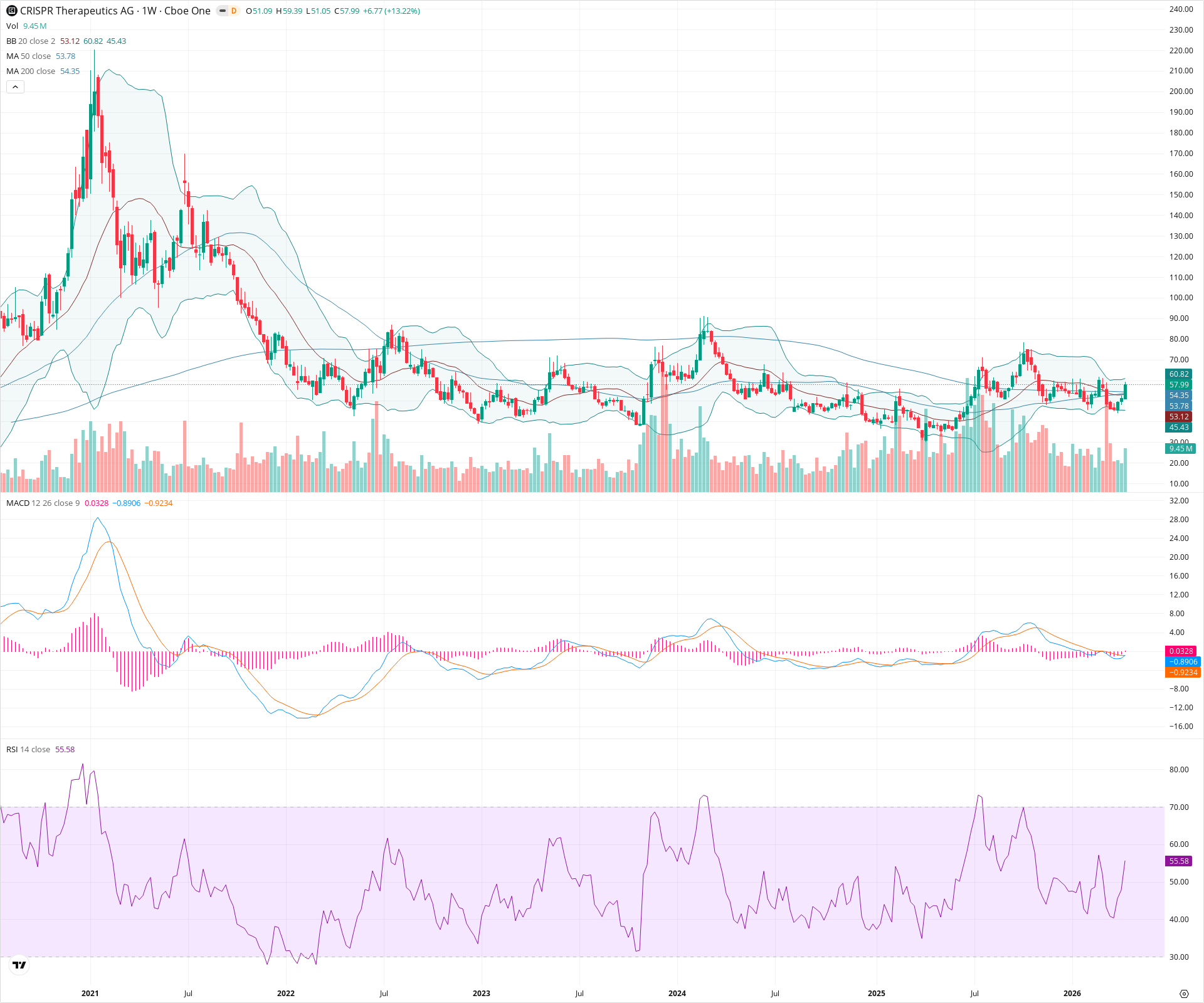 Weekly candlestick price chart for CRSP as of 2026-04-18T09:11:53.484Z, showing 20-, 50-, and 200-period SMAs, Bollinger Bands, volume, MACD, RSI, and the current price line with top status bar.
