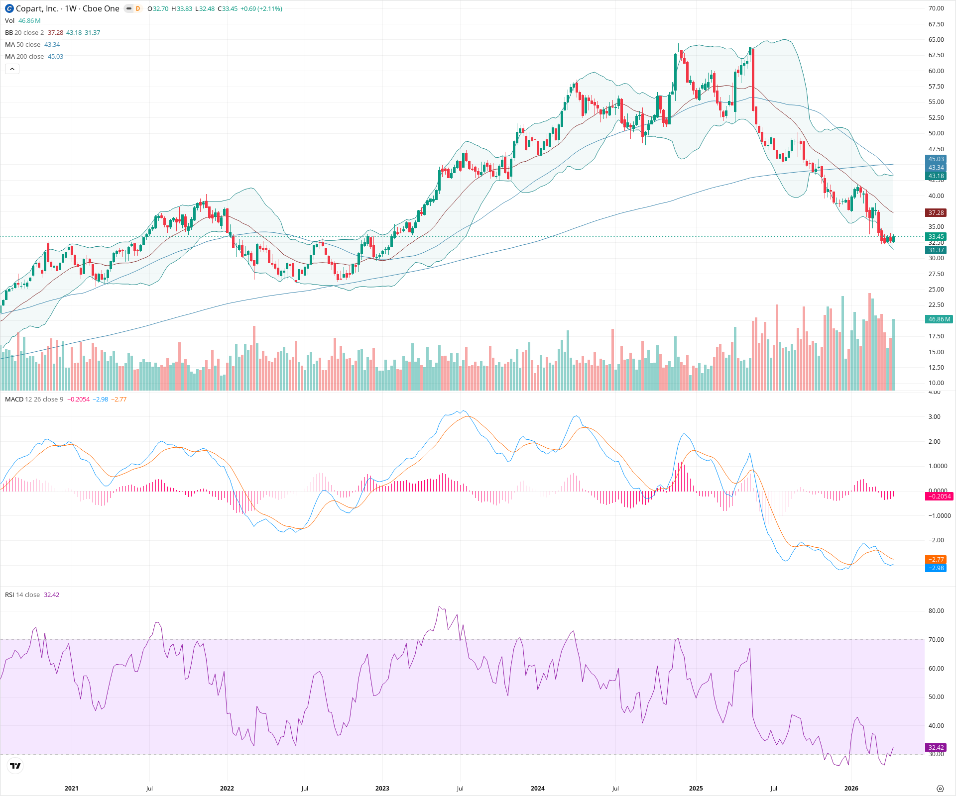 Weekly candlestick price chart for CPRT as of 2026-04-18T09:08:01.186Z, showing 20-, 50-, and 200-period SMAs, Bollinger Bands, volume, MACD, RSI, and the current price line with top status bar.