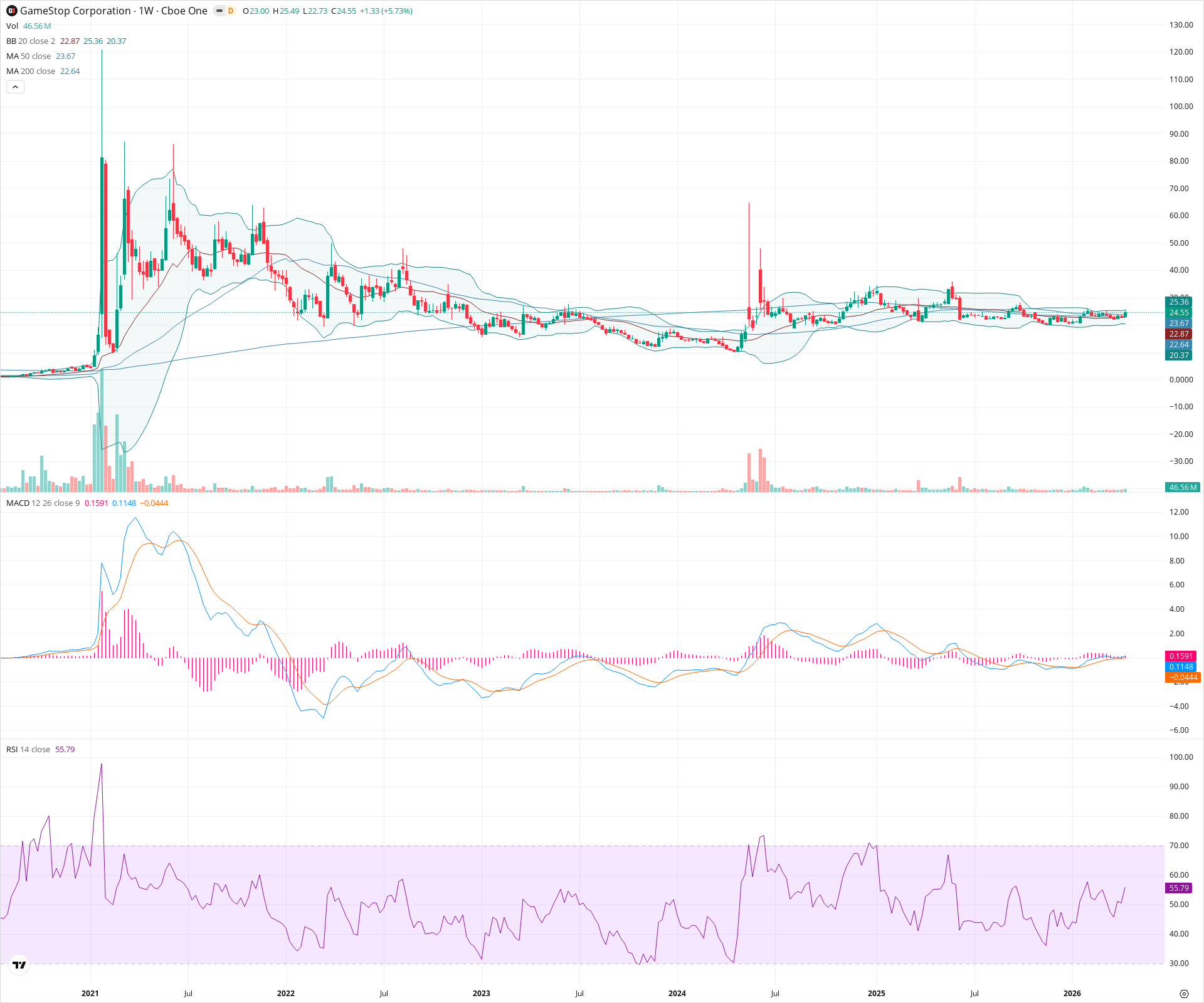 Weekly candlestick price chart for GME as of 2026-04-18T09:10:50.784Z, showing 20-, 50-, and 200-period SMAs, Bollinger Bands, volume, MACD, RSI, and the current price line with top status bar.
