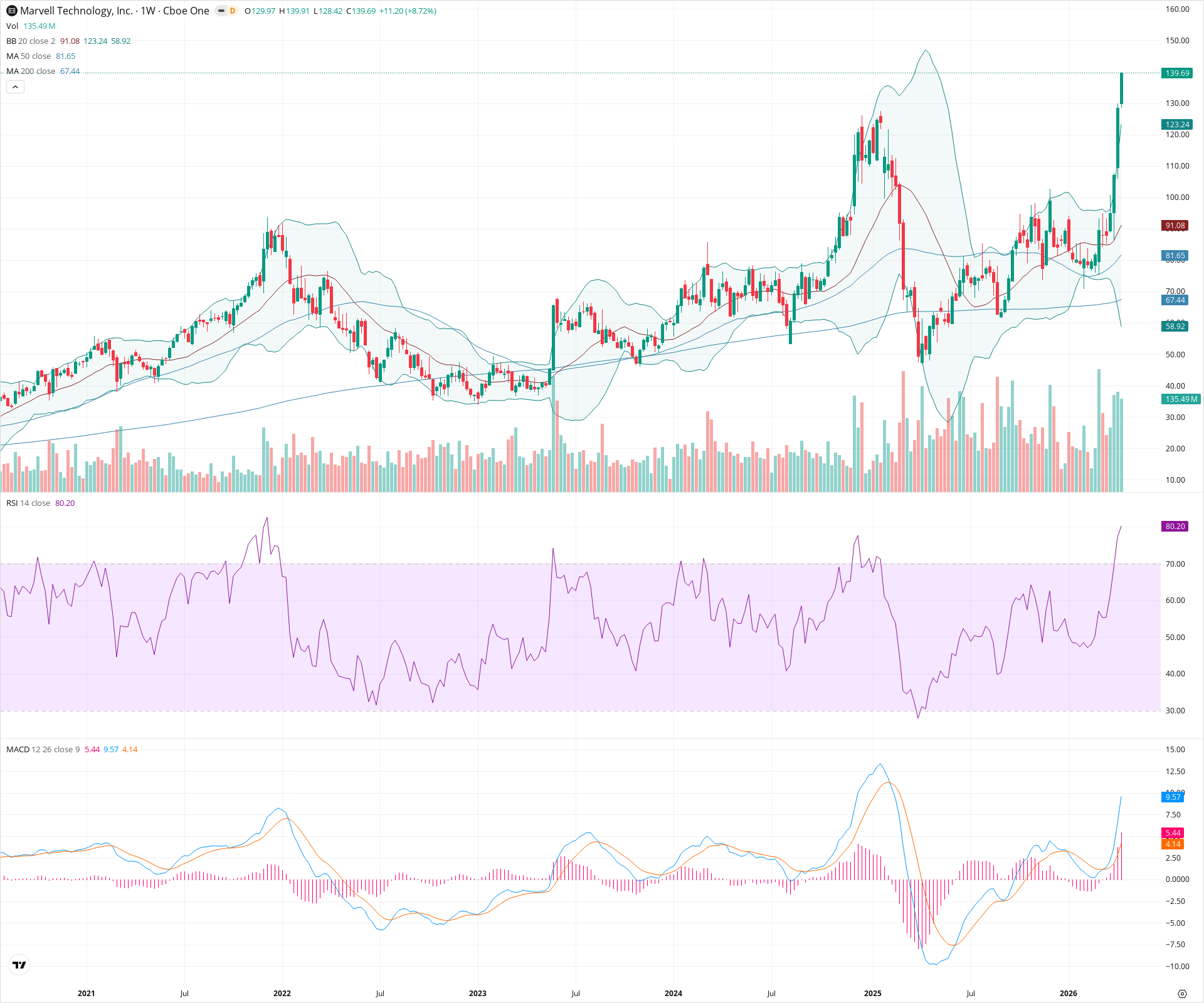 Weekly candlestick price chart for MRVL as of 2026-04-18T09:08:04.585Z, showing 20-, 50-, and 200-period SMAs, Bollinger Bands, volume, MACD, RSI, and the current price line with top status bar.