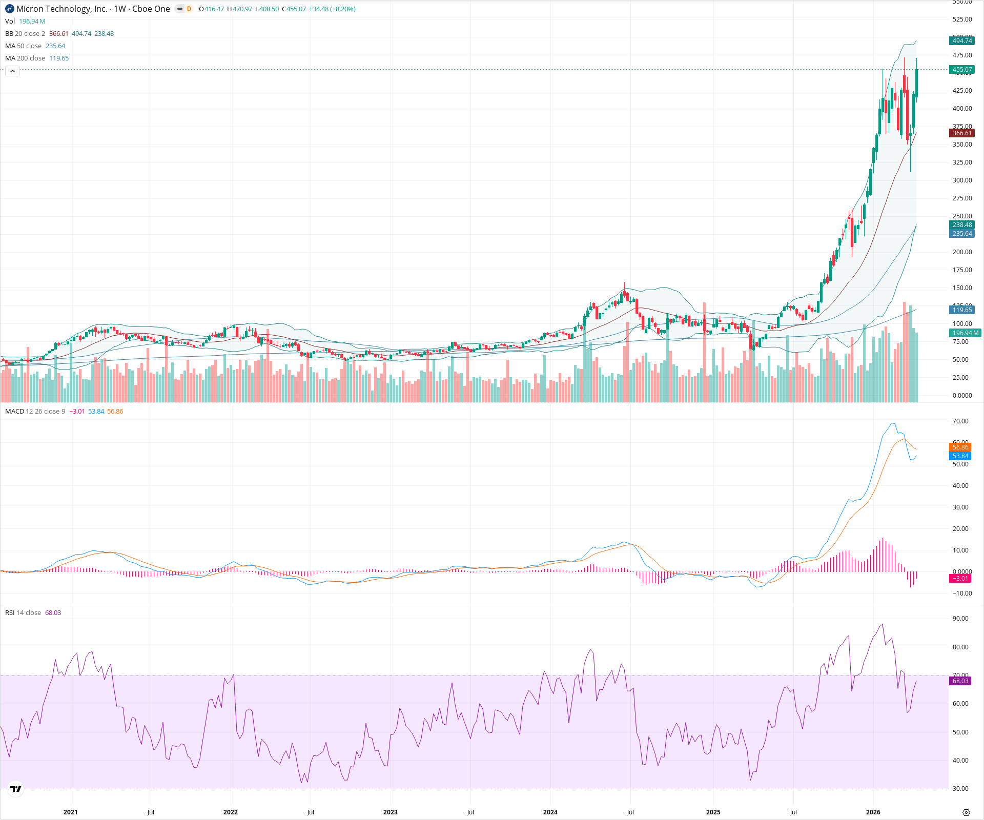 Weekly candlestick price chart for MU as of 2026-04-18T09:03:34.183Z, showing 20-, 50-, and 200-period SMAs, Bollinger Bands, volume, MACD, RSI, and the current price line with top status bar.