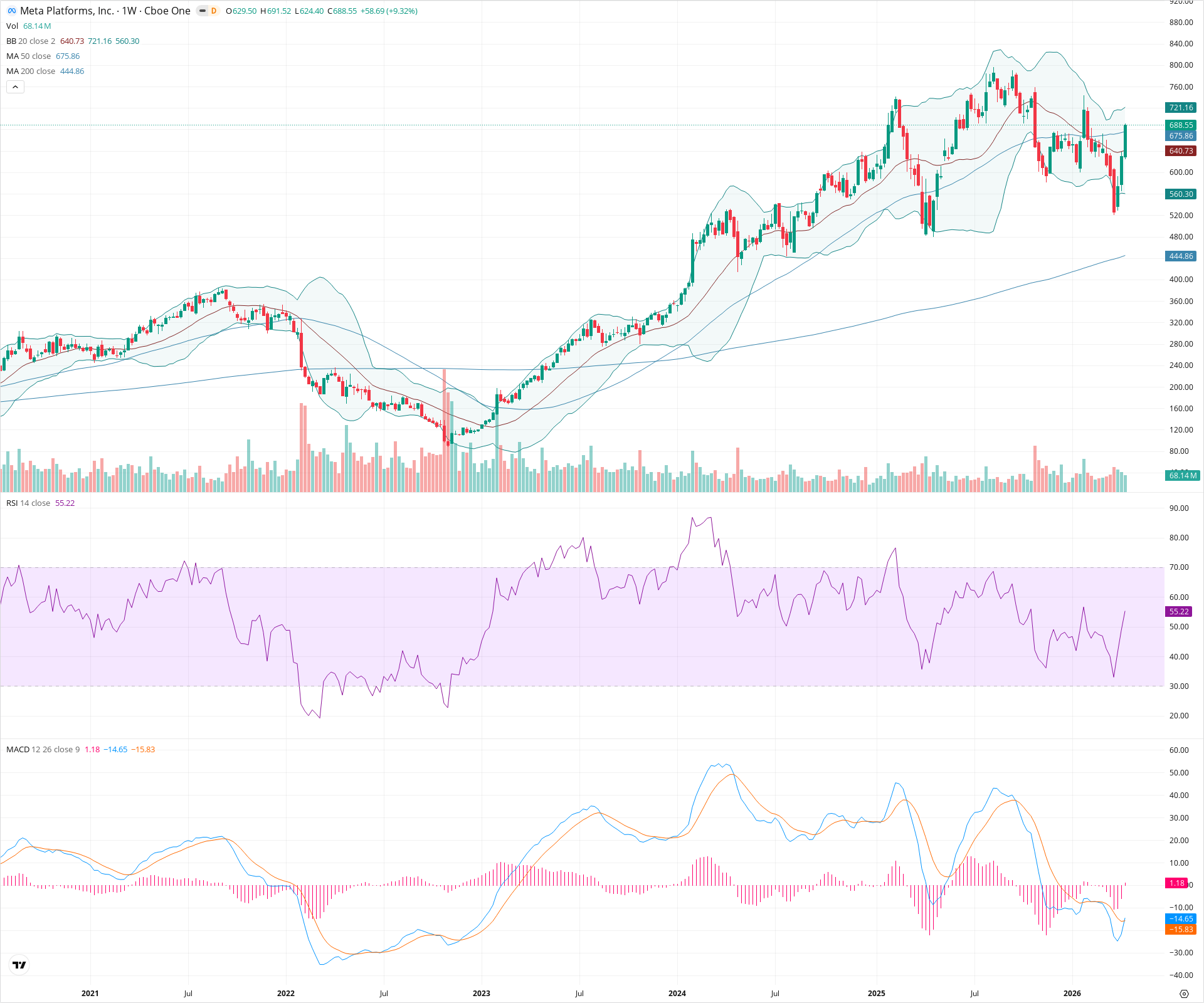 Weekly candlestick price chart for META as of 2026-04-18T09:01:41.283Z, showing 20-, 50-, and 200-period SMAs, Bollinger Bands, volume, MACD, RSI, and the current price line with top status bar.