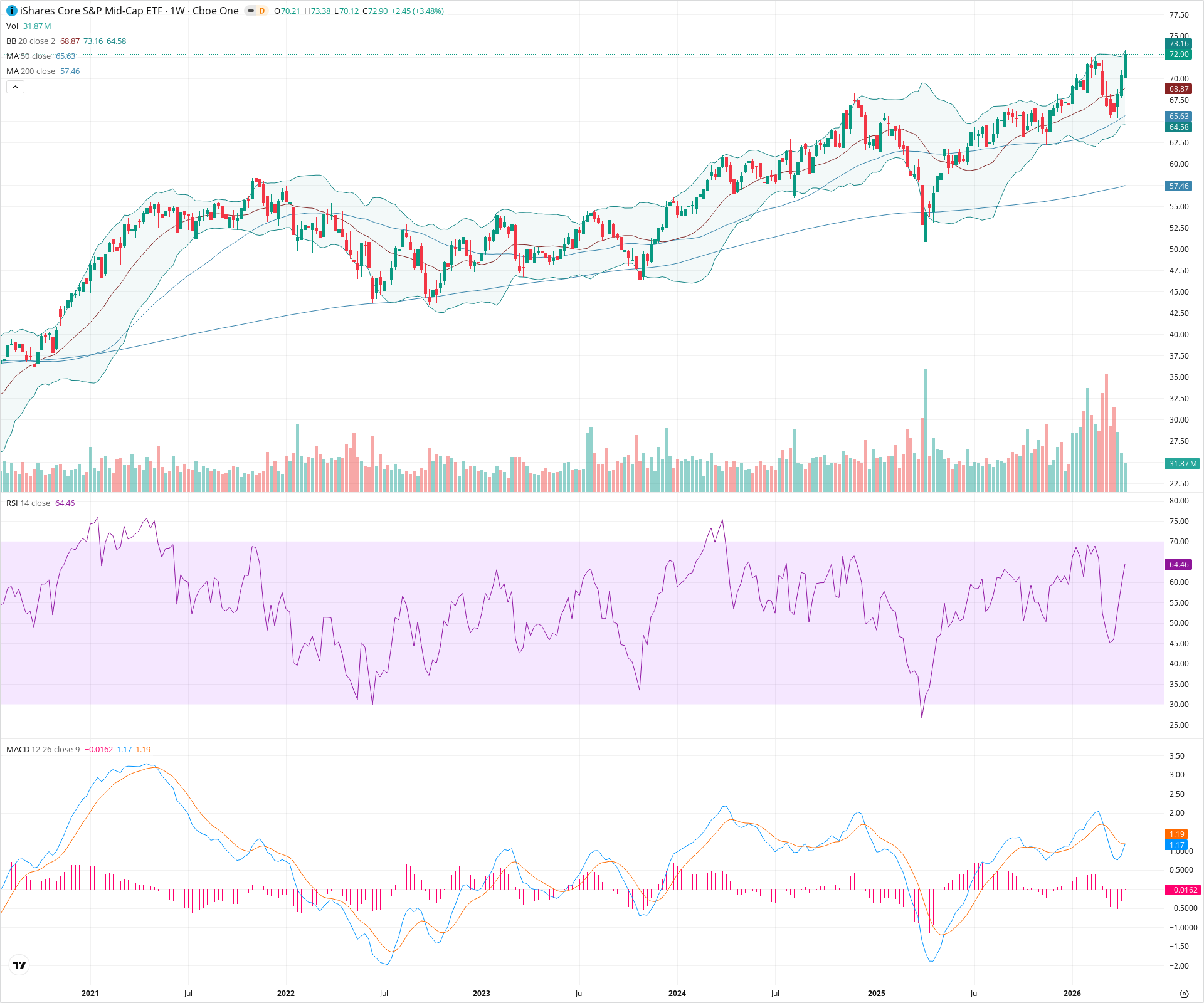 Weekly candlestick price chart for IJH as of 2026-04-18T09:01:27.785Z, showing 20-, 50-, and 200-period SMAs, Bollinger Bands, volume, MACD, RSI, and the current price line with top status bar.