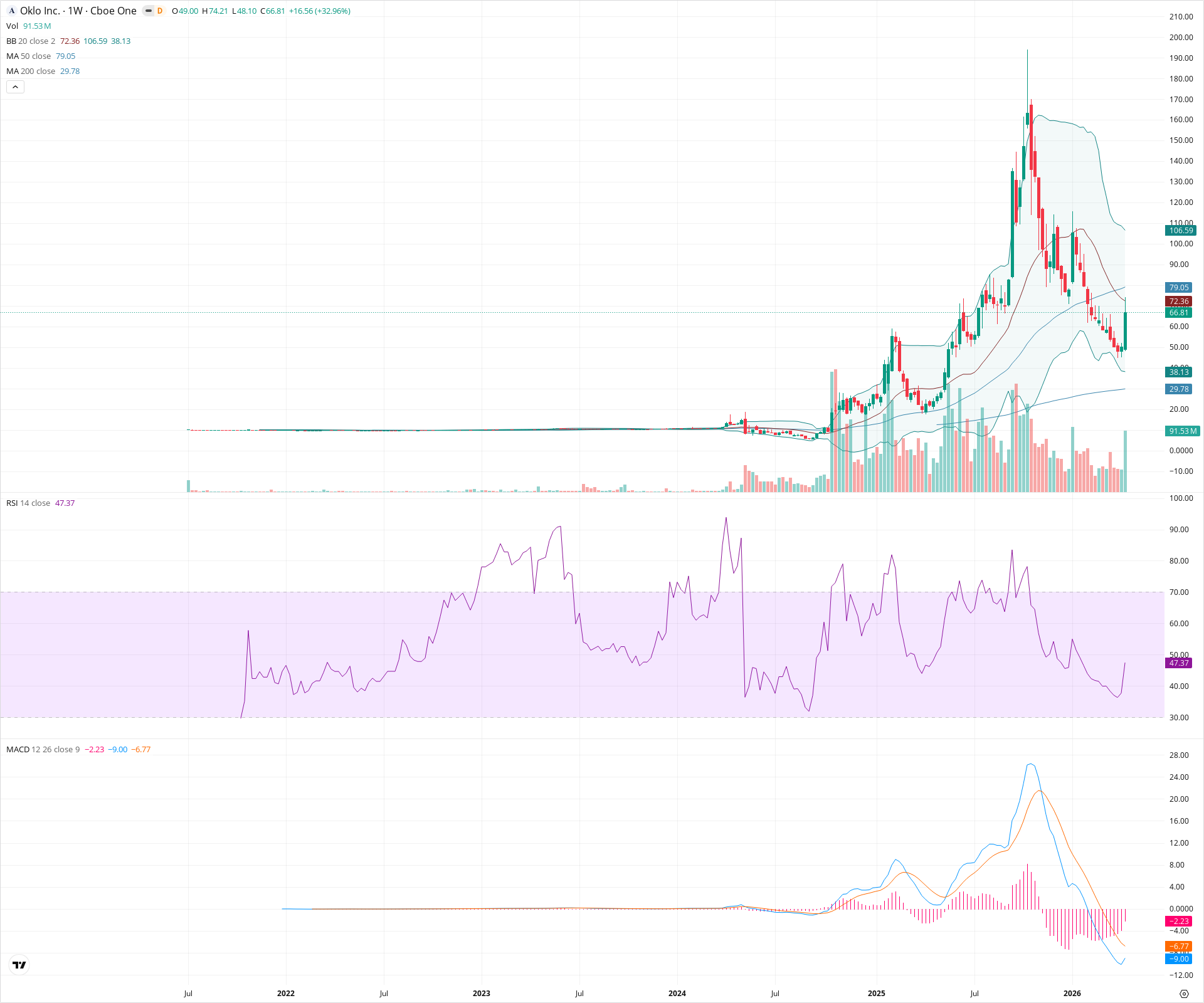 Weekly candlestick price chart for OKLO as of 2026-04-18T09:13:52.382Z, showing 20-, 50-, and 200-period SMAs, Bollinger Bands, volume, MACD, RSI, and the current price line with top status bar.