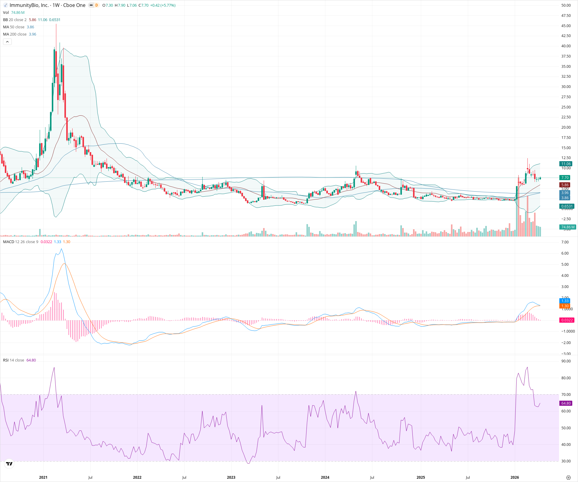 Weekly candlestick price chart for IBRX as of 2026-04-18T09:12:00.784Z, showing 20-, 50-, and 200-period SMAs, Bollinger Bands, volume, MACD, RSI, and the current price line with top status bar.