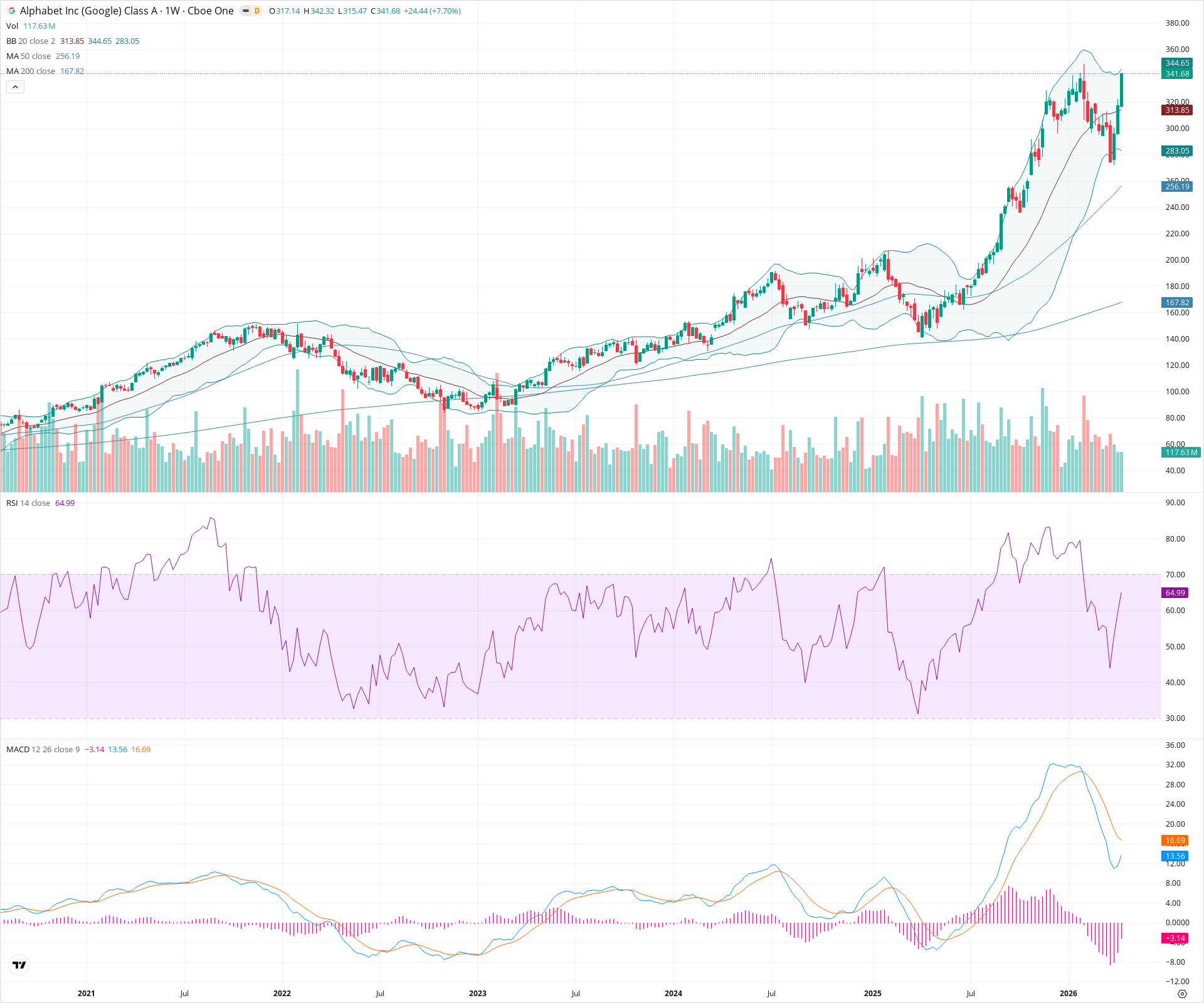 Weekly candlestick price chart for GOOGL as of 2026-04-18T09:01:13.983Z, showing 20-, 50-, and 200-period SMAs, Bollinger Bands, volume, MACD, RSI, and the current price line with top status bar.