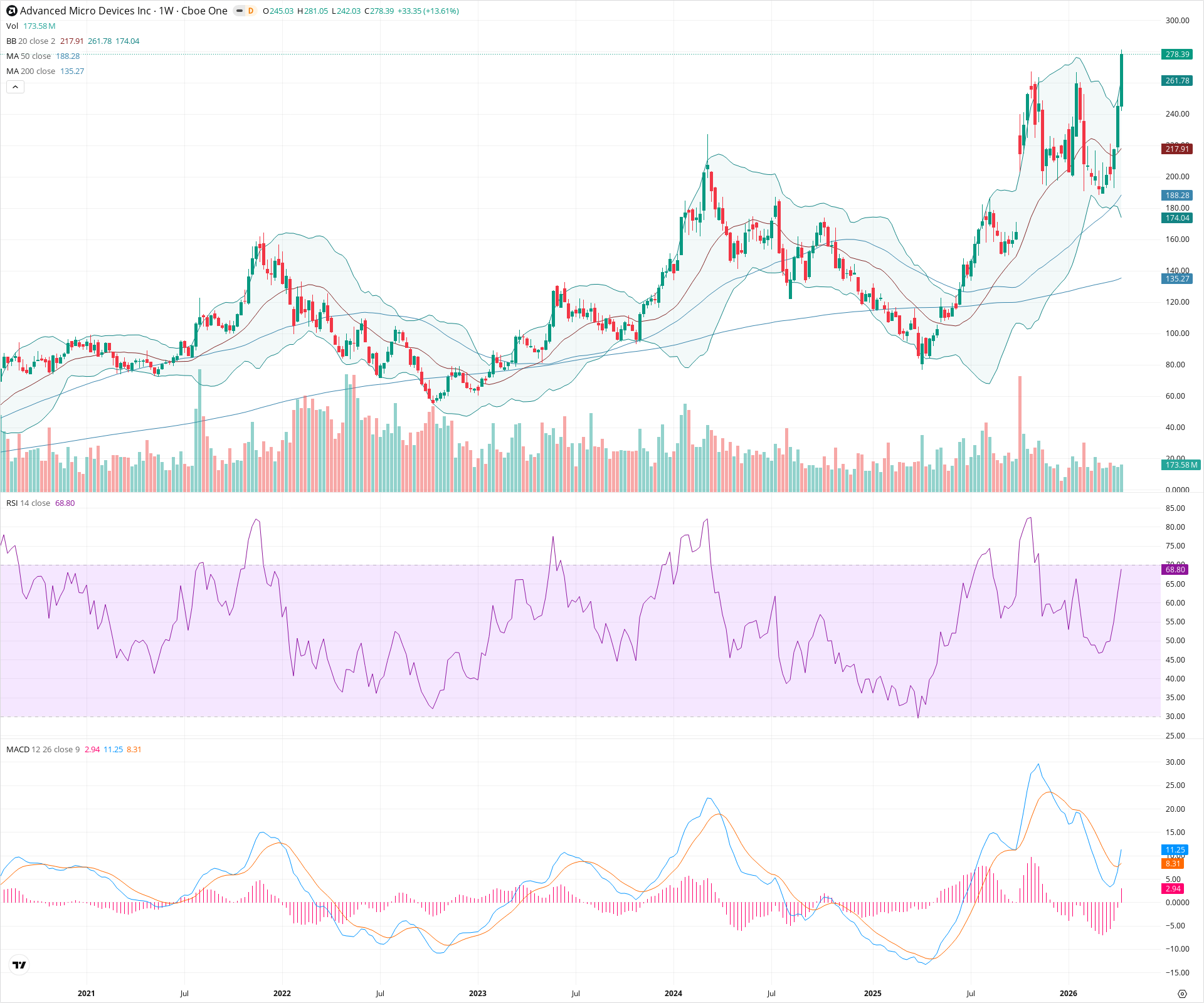Weekly candlestick price chart for AMD as of 2026-04-18T09:04:11.983Z, showing 20-, 50-, and 200-period SMAs, Bollinger Bands, volume, MACD, RSI, and the current price line with top status bar.