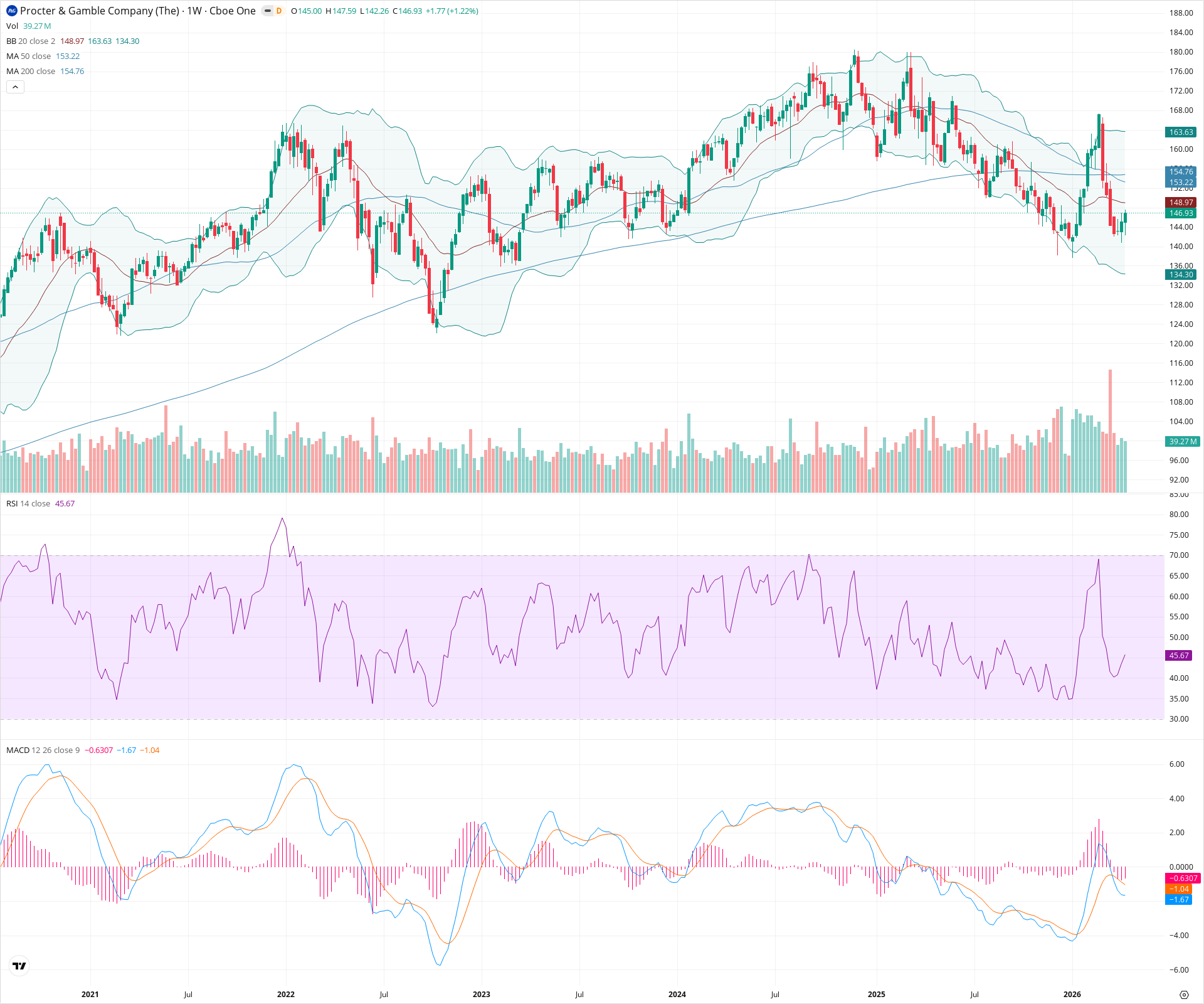 Weekly candlestick price chart for PG as of 2026-04-18T09:04:58.885Z, showing 20-, 50-, and 200-period SMAs, Bollinger Bands, volume, MACD, RSI, and the current price line with top status bar.