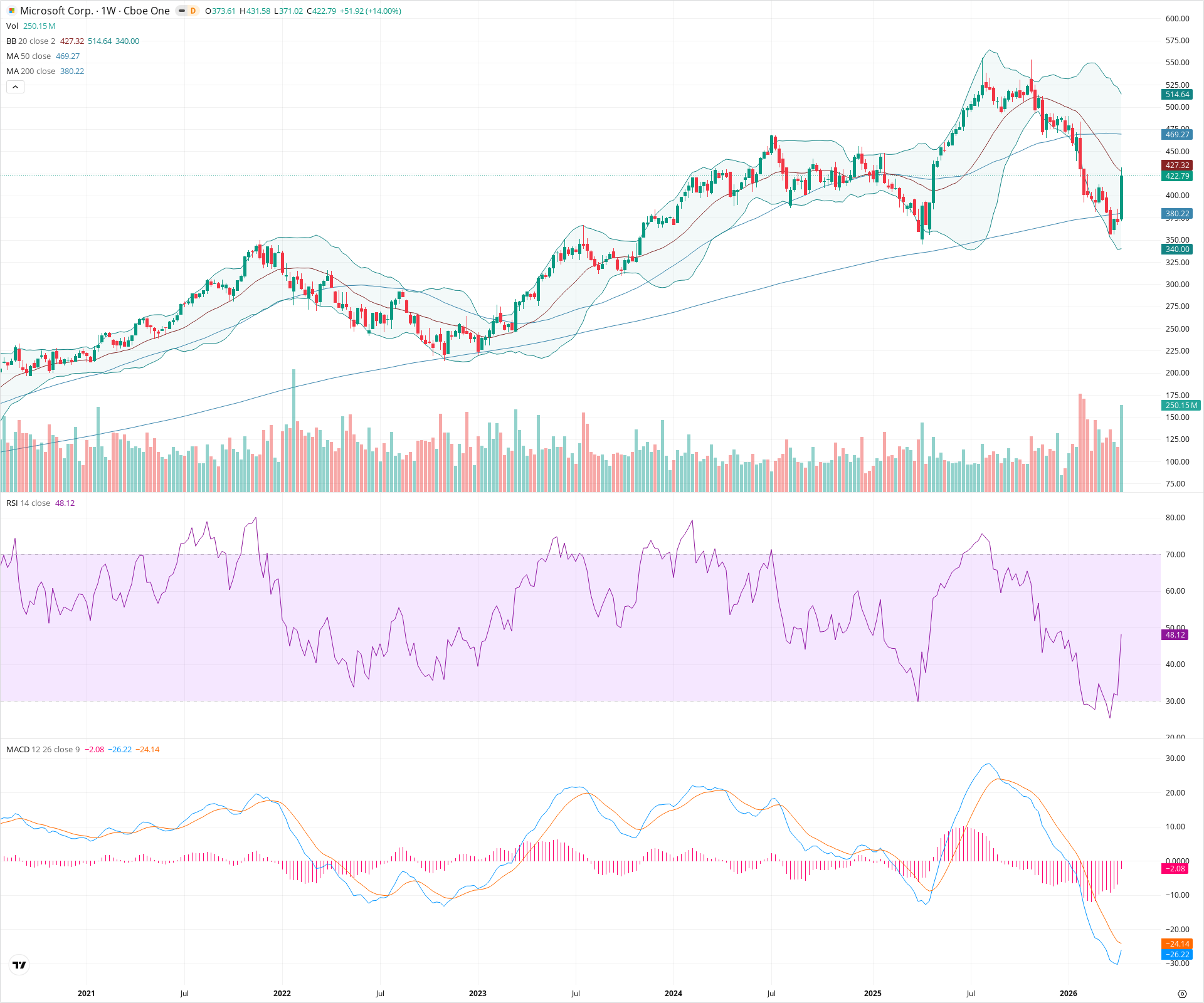 Weekly candlestick price chart for MSFT as of 2026-04-18T09:01:09.283Z, showing 20-, 50-, and 200-period SMAs, Bollinger Bands, volume, MACD, RSI, and the current price line with top status bar.