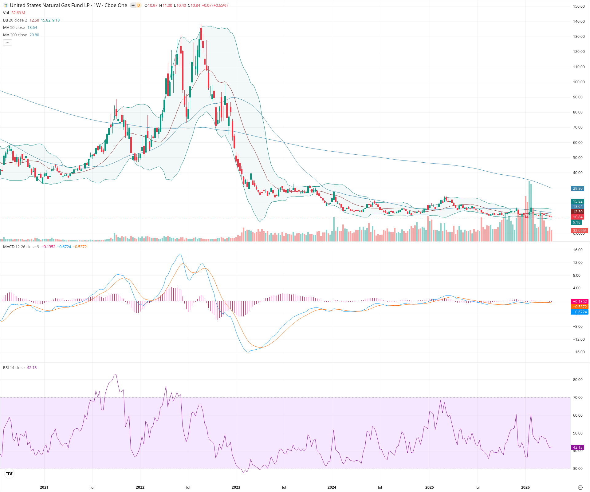 Weekly candlestick price chart for UNG as of 2026-04-18T09:13:26.484Z, showing 20-, 50-, and 200-period SMAs, Bollinger Bands, volume, MACD, RSI, and the current price line with top status bar.