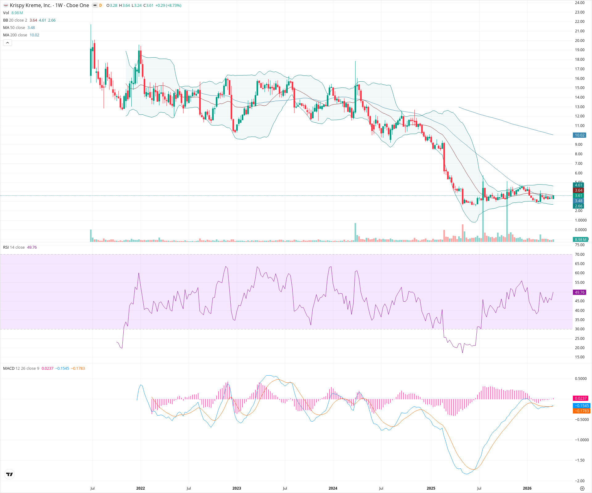 Weekly candlestick price chart for DNUT as of 2026-04-18T09:12:54.210Z, showing 20-, 50-, and 200-period SMAs, Bollinger Bands, volume, MACD, RSI, and the current price line with top status bar.