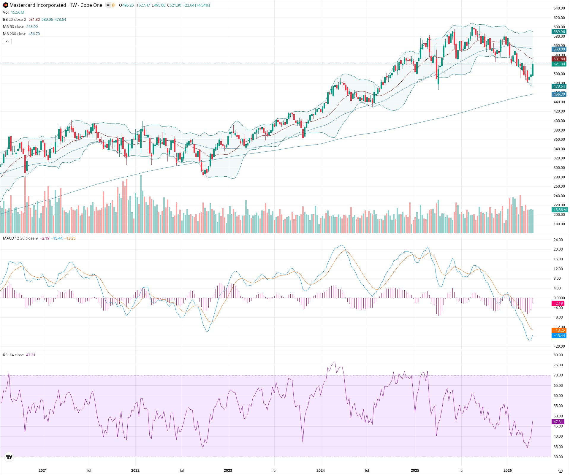 Weekly candlestick price chart for MA as of 2026-04-18T09:02:50.783Z, showing 20-, 50-, and 200-period SMAs, Bollinger Bands, volume, MACD, RSI, and the current price line with top status bar.