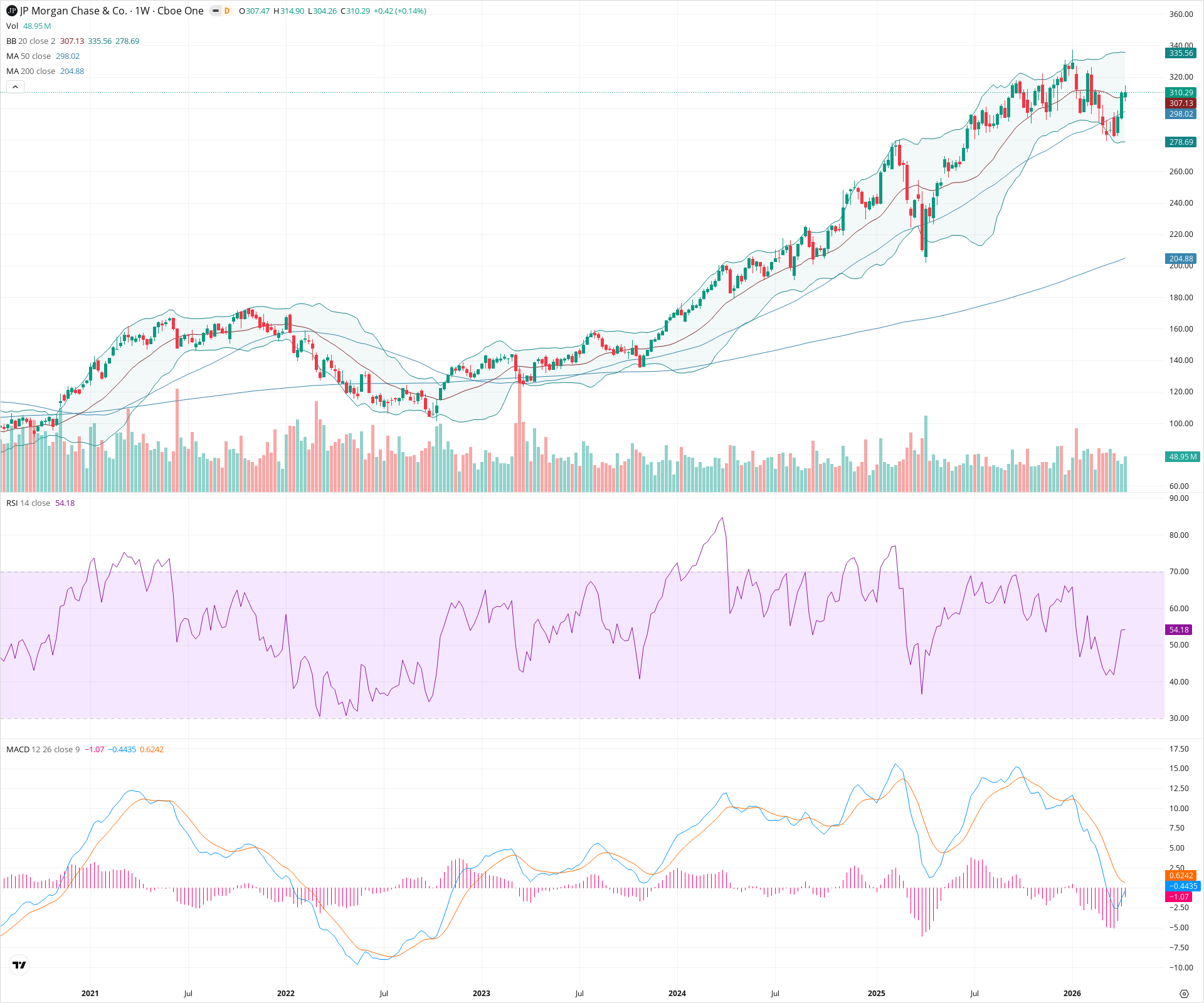 Weekly candlestick price chart for JPM as of 2026-04-18T09:03:10.283Z, showing 20-, 50-, and 200-period SMAs, Bollinger Bands, volume, MACD, RSI, and the current price line with top status bar.