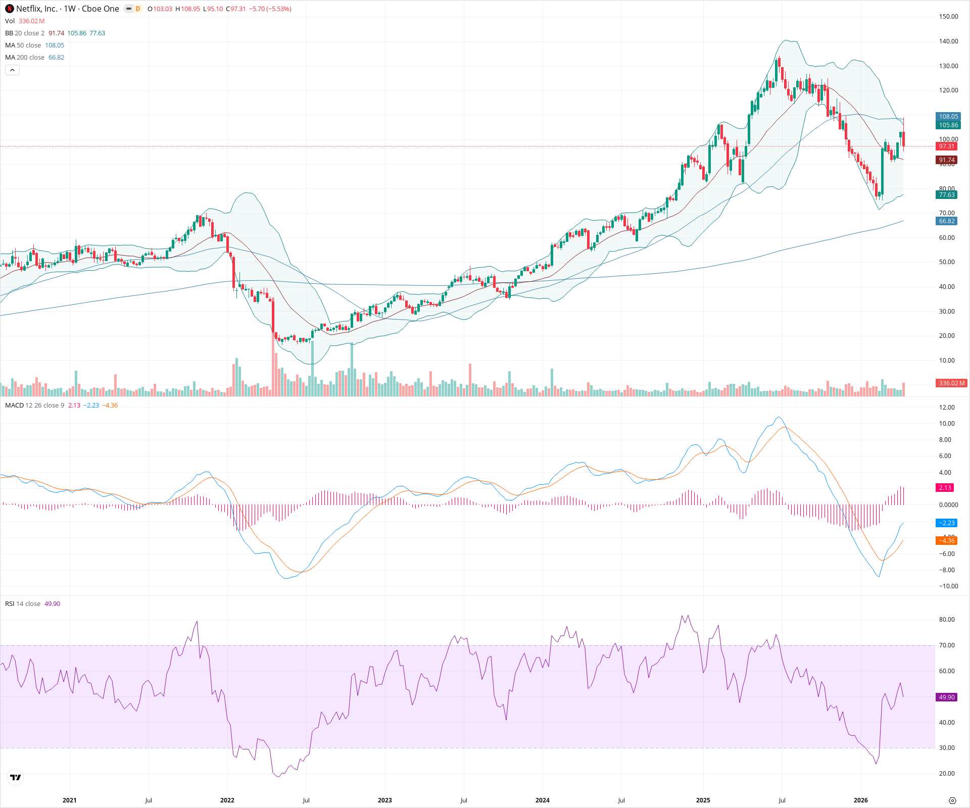Weekly candlestick price chart for NFLX as of 2026-04-18T09:03:18.784Z, showing 20-, 50-, and 200-period SMAs, Bollinger Bands, volume, MACD, RSI, and the current price line with top status bar.