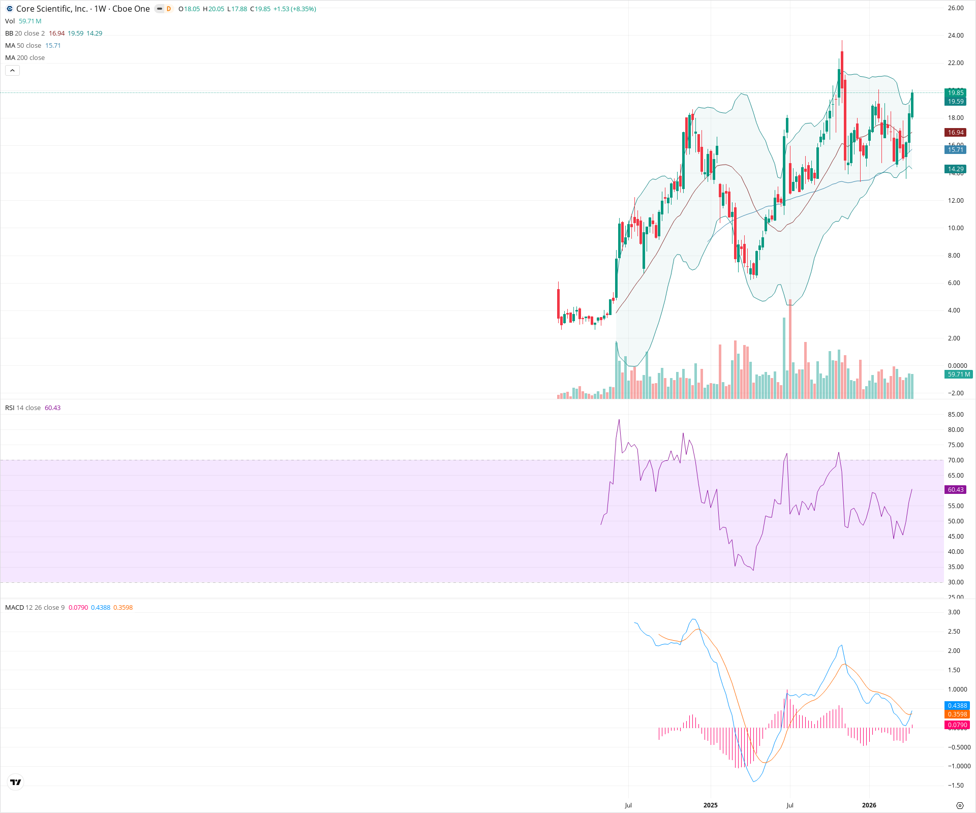 Weekly candlestick price chart for CORZ as of 2026-04-18T09:12:04.783Z, showing 20-, 50-, and 200-period SMAs, Bollinger Bands, volume, MACD, RSI, and the current price line with top status bar.