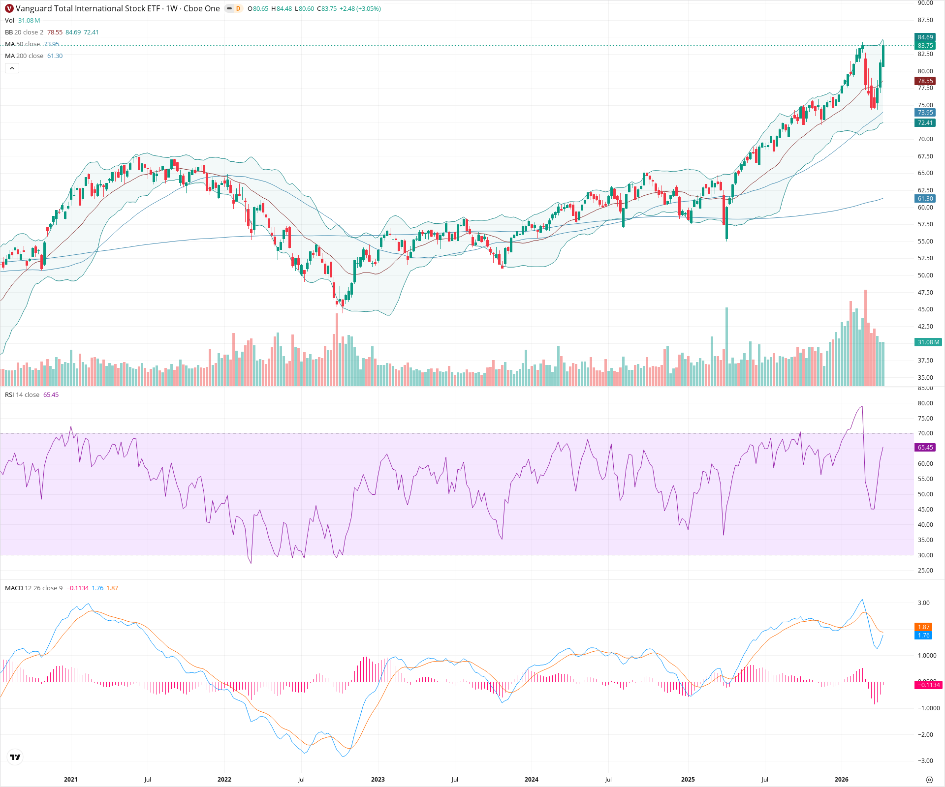 Weekly candlestick price chart for VXUS as of 2026-04-18T09:00:48.984Z, showing 20-, 50-, and 200-period SMAs, Bollinger Bands, volume, MACD, RSI, and the current price line with top status bar.