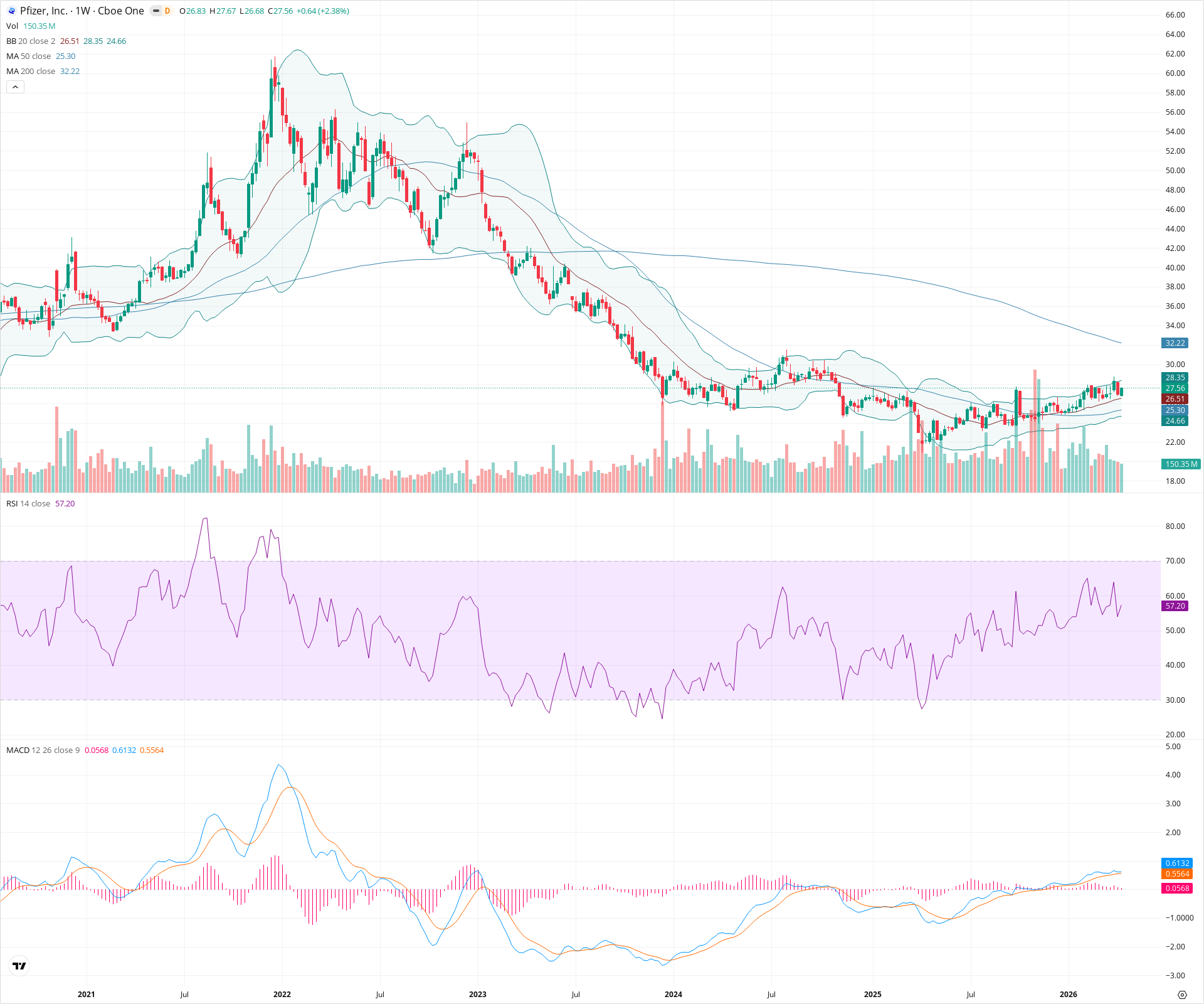 Weekly candlestick price chart for PFE as of 2026-04-18T09:06:19.685Z, showing 20-, 50-, and 200-period SMAs, Bollinger Bands, volume, MACD, RSI, and the current price line with top status bar.