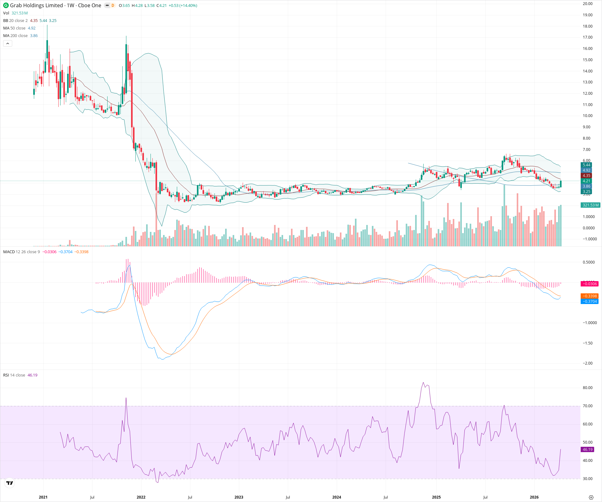 Weekly candlestick price chart for GRAB as of 2026-04-18T09:10:04.884Z, showing 20-, 50-, and 200-period SMAs, Bollinger Bands, volume, MACD, RSI, and the current price line with top status bar.