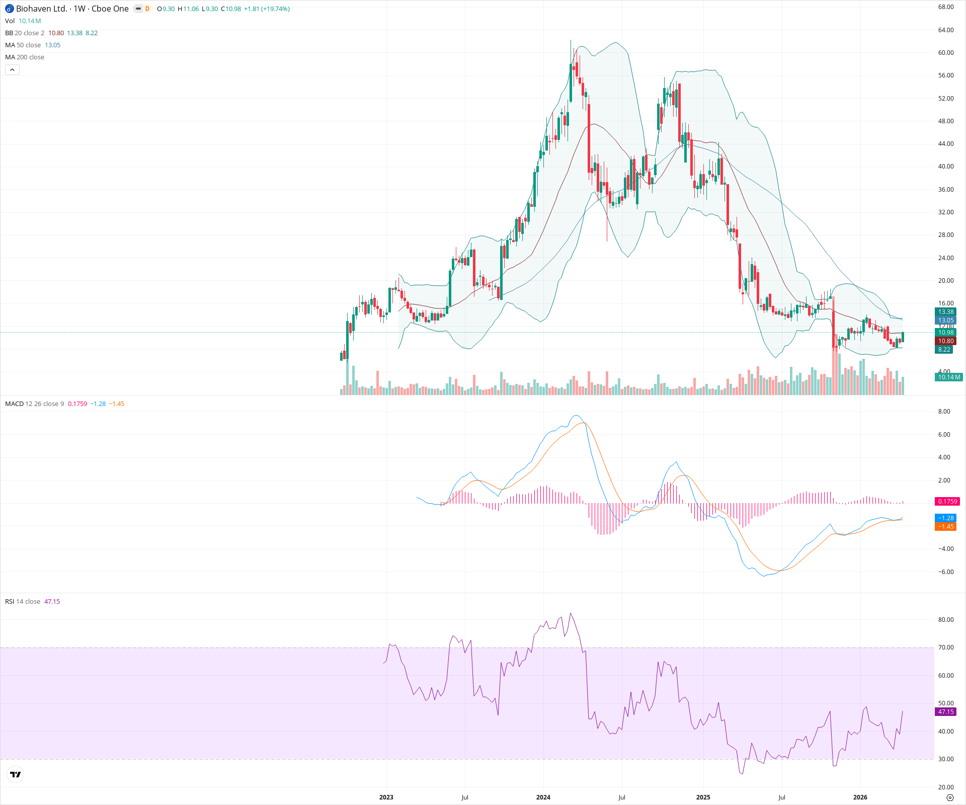 Weekly candlestick price chart for BHVN as of 2026-04-18T09:13:12.282Z, showing 20-, 50-, and 200-period SMAs, Bollinger Bands, volume, MACD, RSI, and the current price line with top status bar.