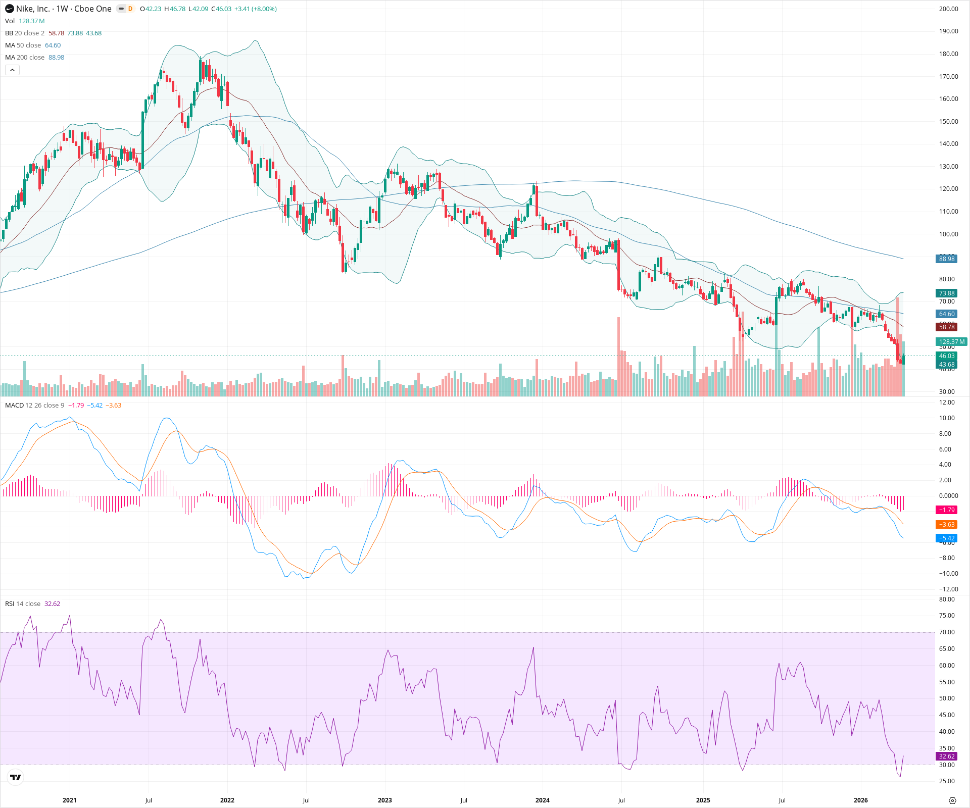 Weekly candlestick price chart for NKE as of 2026-04-18T09:07:23.785Z, showing 20-, 50-, and 200-period SMAs, Bollinger Bands, volume, MACD, RSI, and the current price line with top status bar.