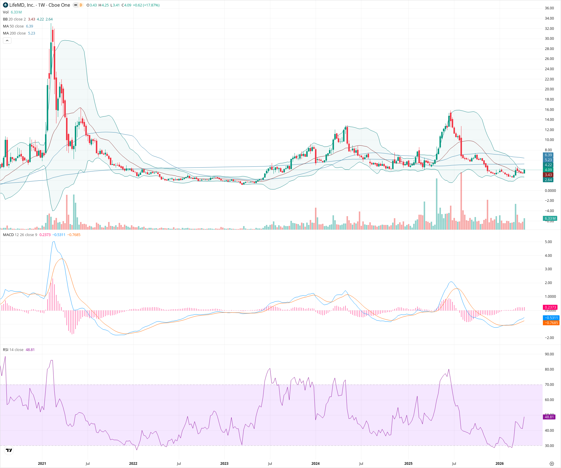 Weekly candlestick price chart for LFMD as of 2026-04-18T09:14:35.082Z, showing 20-, 50-, and 200-period SMAs, Bollinger Bands, volume, MACD, RSI, and the current price line with top status bar.