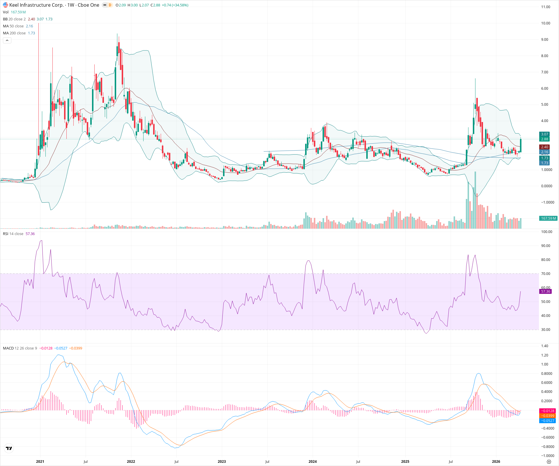 Weekly candlestick price chart for BITF as of 2026-04-18T09:12:51.588Z, showing 20-, 50-, and 200-period SMAs, Bollinger Bands, volume, MACD, RSI, and the current price line with top status bar.