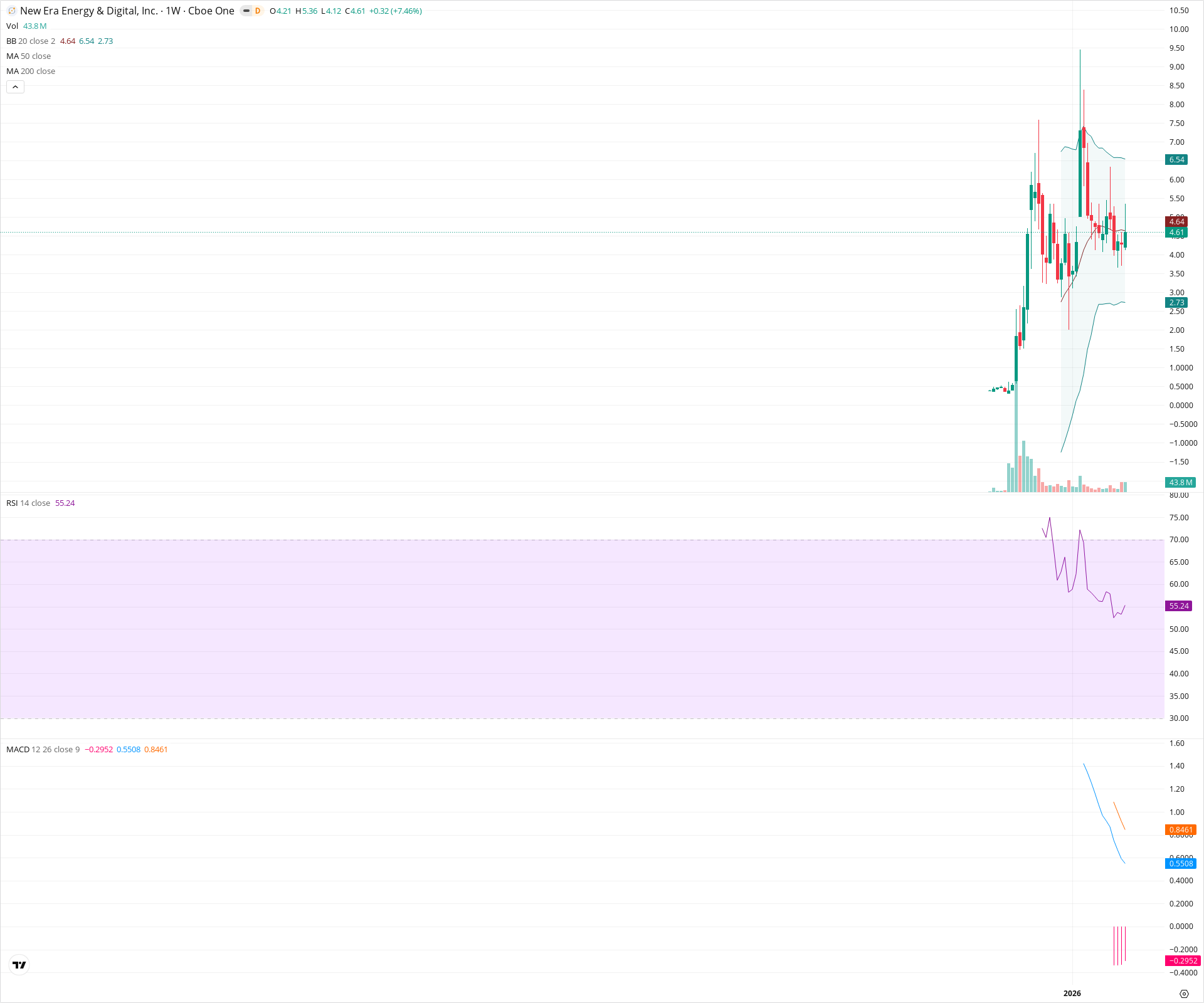 Weekly candlestick price chart for NUAI as of 2026-04-18T09:14:38.482Z, showing 20-, 50-, and 200-period SMAs, Bollinger Bands, volume, MACD, RSI, and the current price line with top status bar.