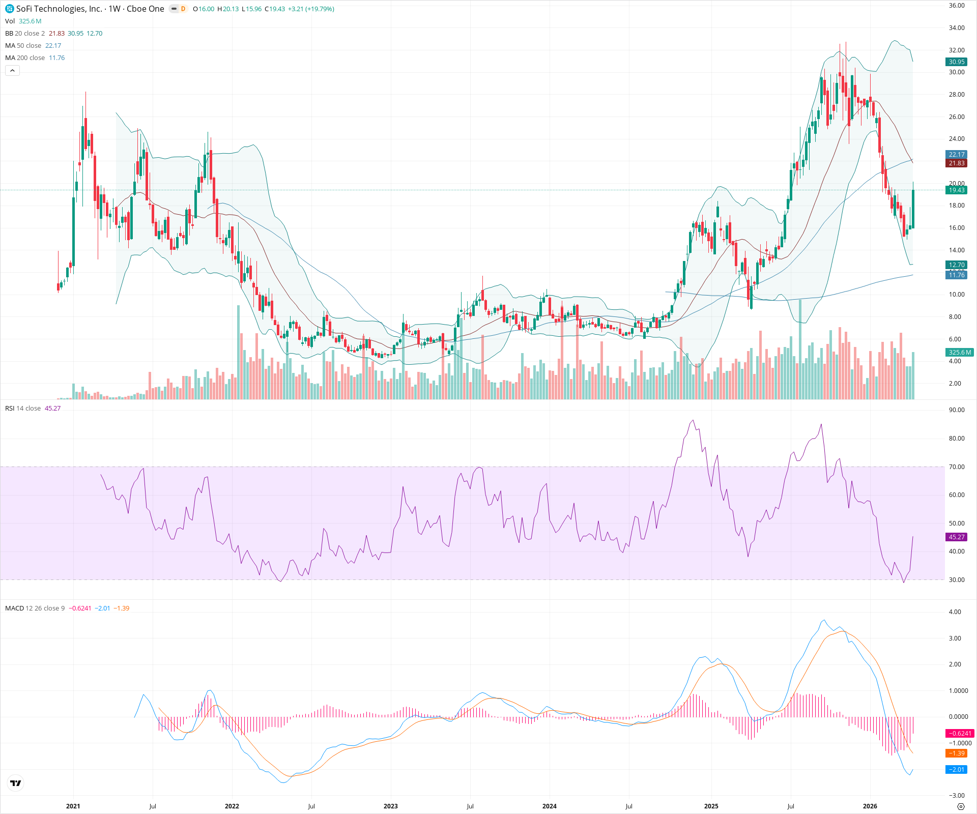 Weekly candlestick price chart for SOFI as of 2026-04-18T09:09:50.984Z, showing 20-, 50-, and 200-period SMAs, Bollinger Bands, volume, MACD, RSI, and the current price line with top status bar.