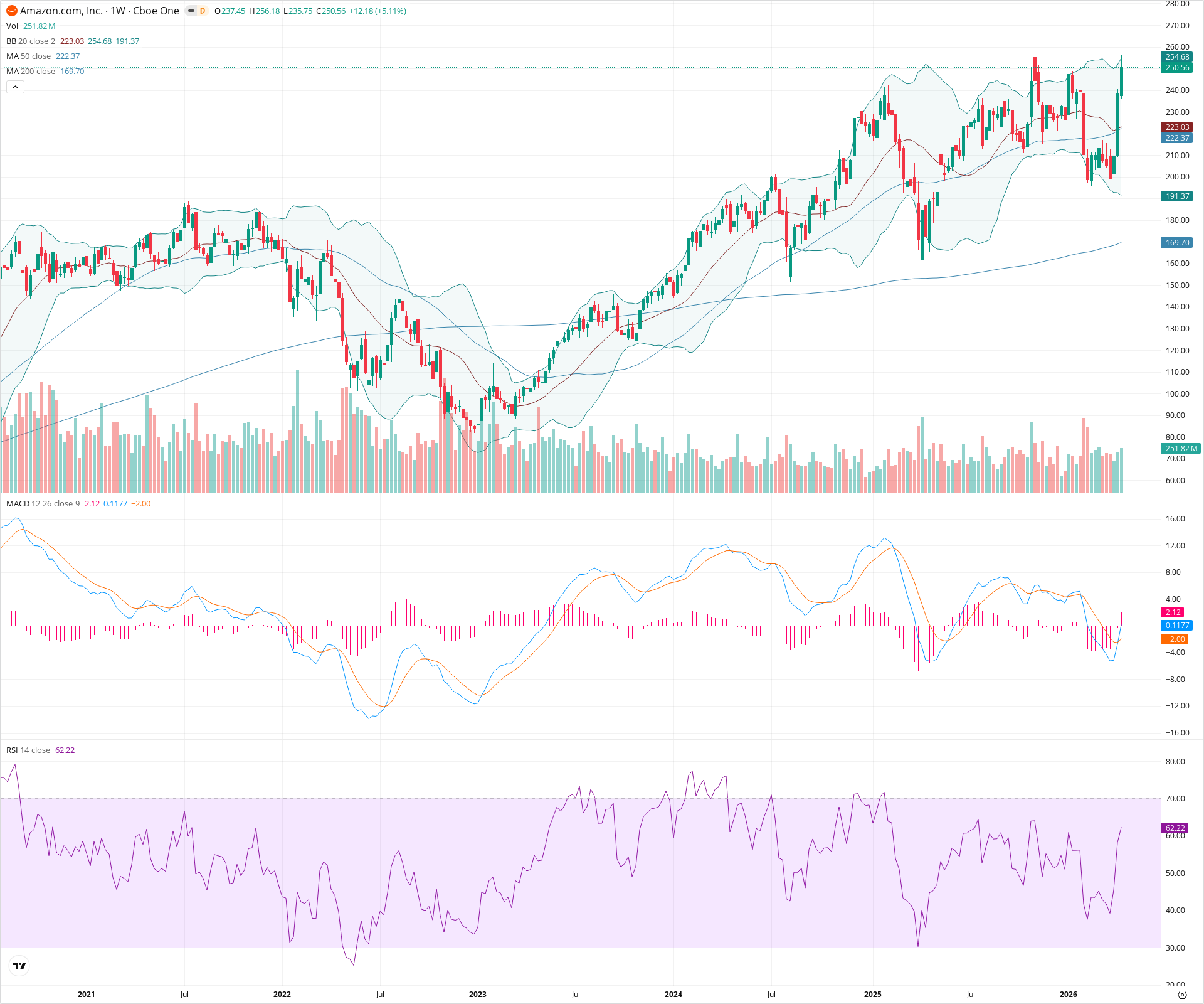 Weekly candlestick price chart for AMZN as of 2026-04-18T09:01:58.583Z, showing 20-, 50-, and 200-period SMAs, Bollinger Bands, volume, MACD, RSI, and the current price line with top status bar.