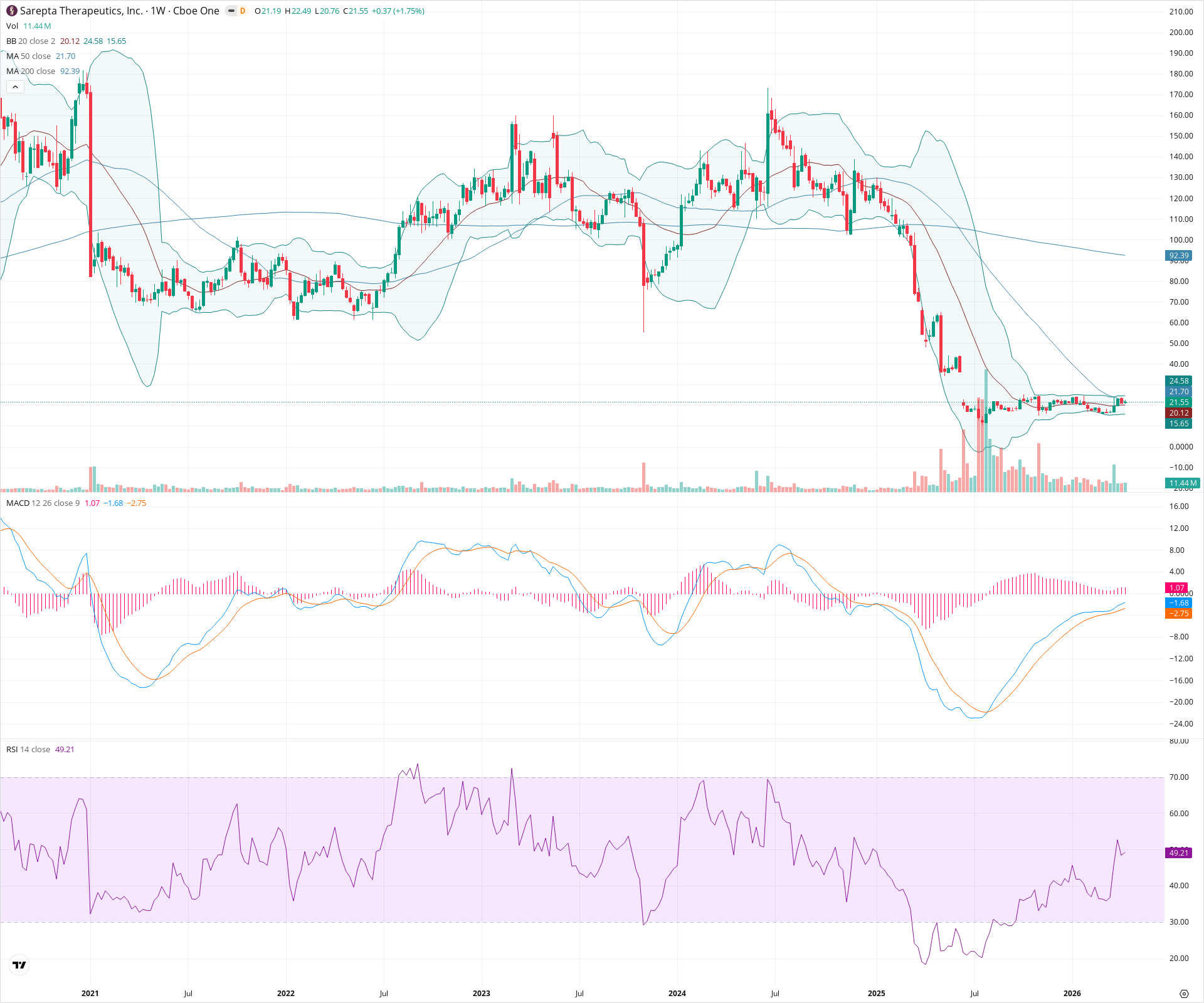 Weekly candlestick price chart for SRPT as of 2026-04-18T09:12:49.184Z, showing 20-, 50-, and 200-period SMAs, Bollinger Bands, volume, MACD, RSI, and the current price line with top status bar.