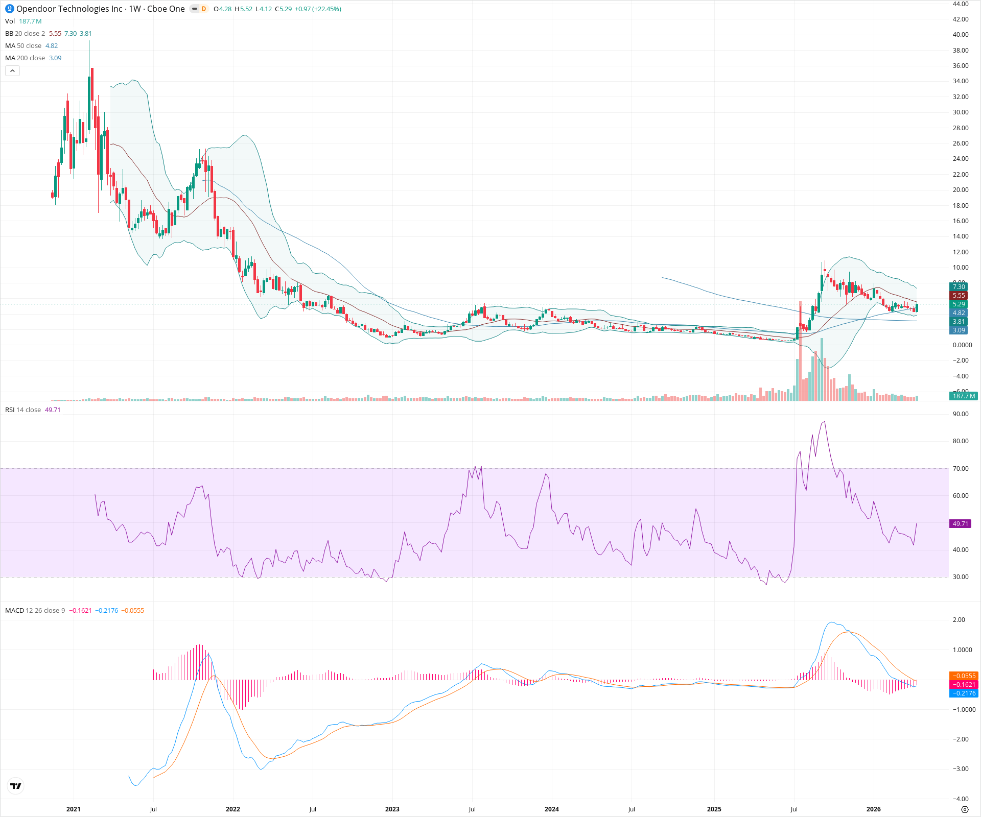 Weekly candlestick price chart for OPEN as of 2026-04-18T09:11:06.984Z, showing 20-, 50-, and 200-period SMAs, Bollinger Bands, volume, MACD, RSI, and the current price line with top status bar.