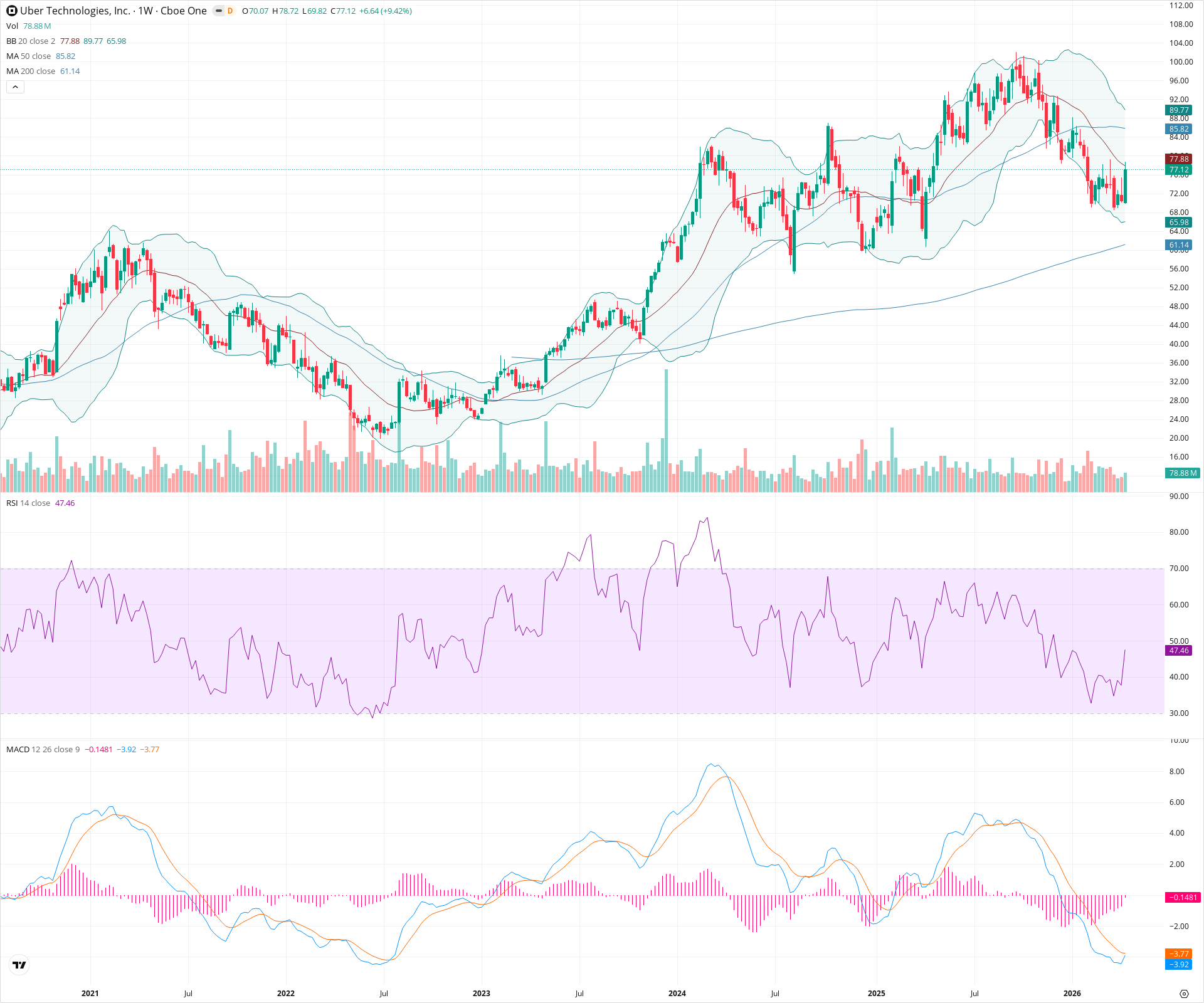 Weekly candlestick price chart for UBER as of 2026-04-18T09:06:31.885Z, showing 20-, 50-, and 200-period SMAs, Bollinger Bands, volume, MACD, RSI, and the current price line with top status bar.