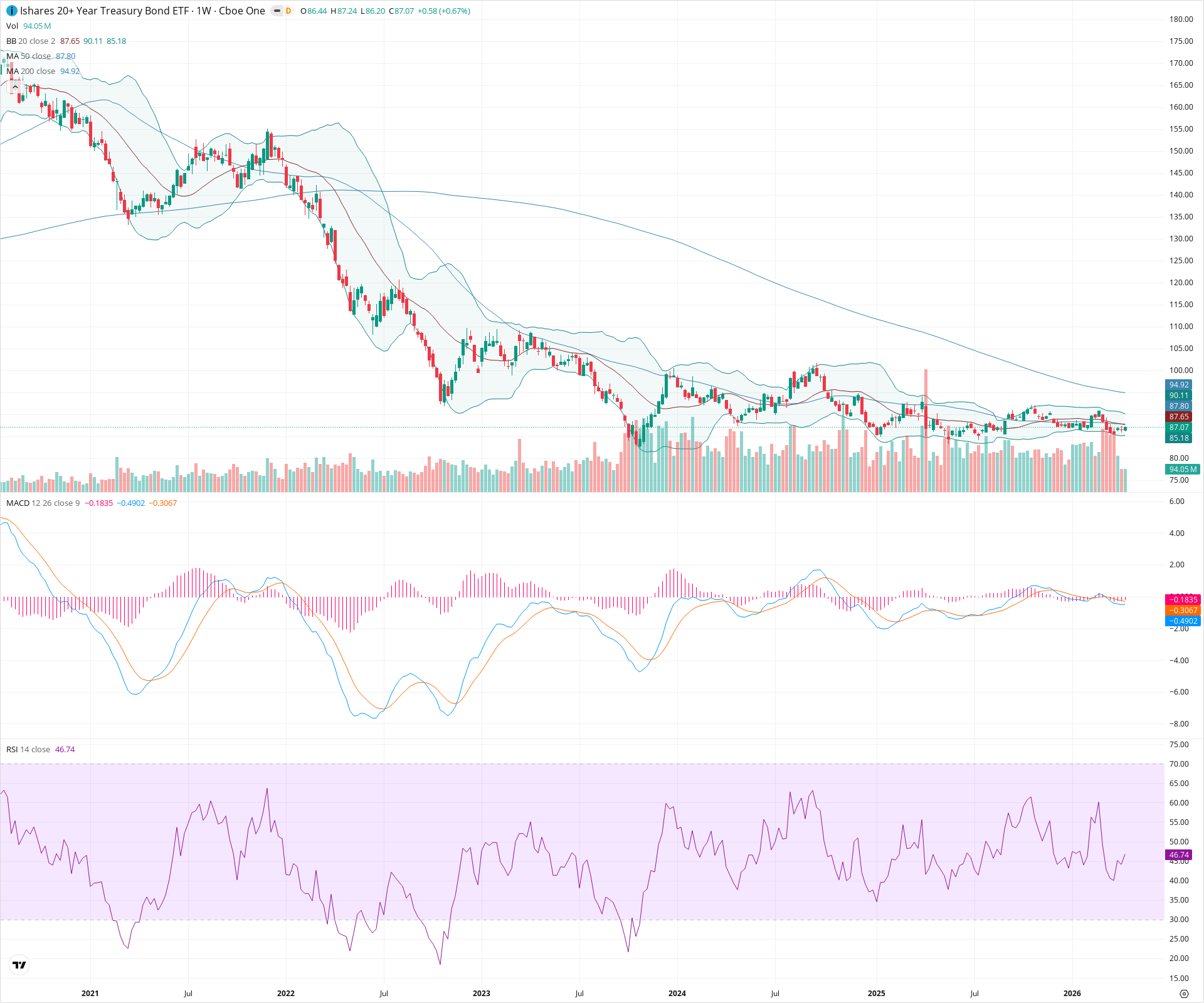 Weekly candlestick price chart for TLT as of 2026-04-18T09:02:23.284Z, showing 20-, 50-, and 200-period SMAs, Bollinger Bands, volume, MACD, RSI, and the current price line with top status bar.