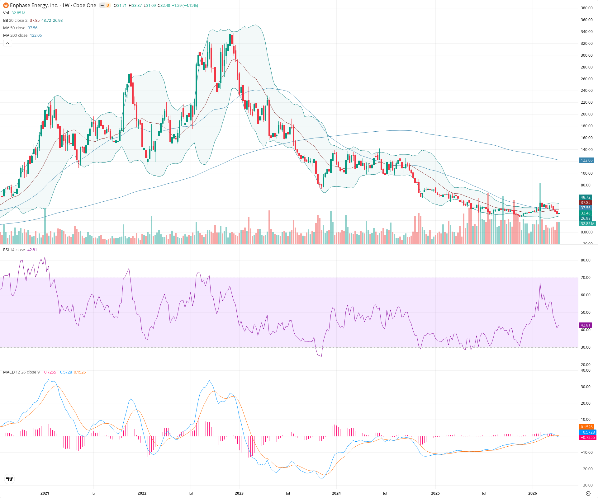 Weekly candlestick price chart for ENPH as of 2026-04-18T09:12:26.183Z, showing 20-, 50-, and 200-period SMAs, Bollinger Bands, volume, MACD, RSI, and the current price line with top status bar.